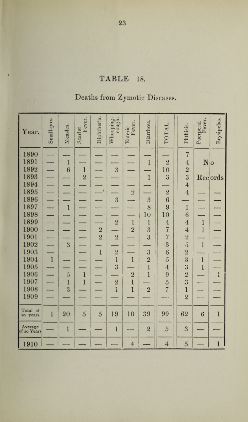 TABLE 18. Deaths from Zymotic Diseases. Year. Small-pox. Measles. Scarlet Fever. Diphtheria. .S 1 s $ Enteric F ever. Diarrhoea. TOTAL. Phthisis. Puerperal Fever. Erysipelas. 1890 ! 7 1 1 1891 — 1 — — — — 1 2 1 4 i N 0 1892 — 6 1 — 3 — — 10 i 2 1893 ^ — 1 — 2 — — — 1 3 I ^ Rec ords 1894 1 1 — I 4 1895 j — —' — 2 — 2 ; 4 — — 1896 — — — 3 — 3 6 — i — — 1897 1 — — — — 8 9 1 1 — — 1898 10 10 1 ^ i — 1899 . — — — — 2 1 1 4 4 1 — 1900 : — — — 2 — 2 3 7 4 1 i 1901 : — — — 2 2 — 3 7 2 — — 1902 — 3 — : — — — 3 5 1 — 1903 — — — 1 2 — 3 6 2 — . — 1904 1 — — : 1 1 2 5 3 1 — 1905 — — — 3 — 1 4 3 1 — 1906 — 5 1 — 2 1 9 2 — 1 1907 — 1 1 ! — 2 1 — 5 3 — — 1908 1 — 3 — i — 1 1 2 7 1 — — 1909 1 — — — : — — — — — 2 — — Total of 20 years 1 20 5 1 5 1 19 10 39 99 62 6 1 Average of 20 Years — 1 — j “ 1 — 2 5 3 — — 1910 — — — — — 4 — 4 5 — 1