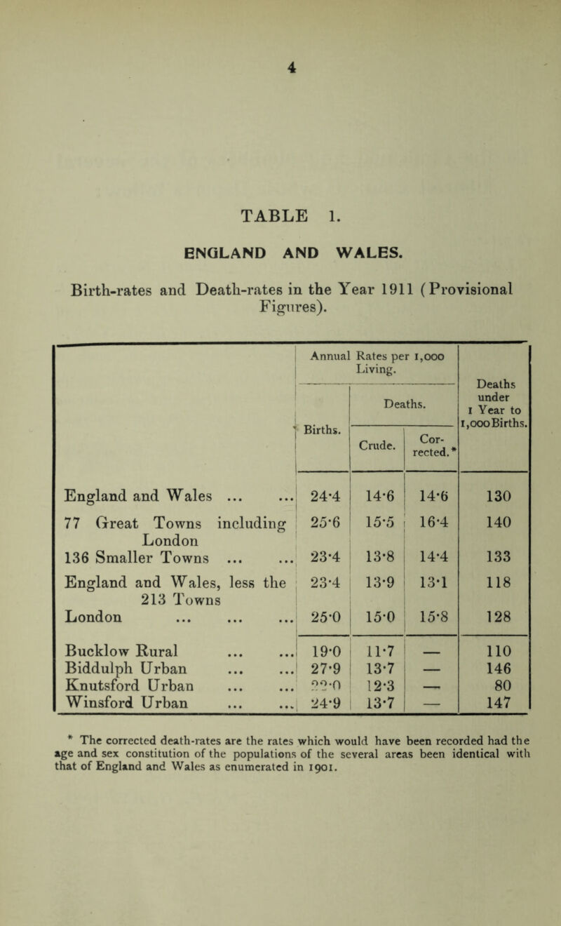 TABLE 1. ENGLAND AND WALES. Birth-rates and Death-rates in the Year 1911 (Provisional Figures). England and Wales ... 77 Great Towns including London 136 Smaller Towns England and Wales, less the 213 Towns London Bucklow Rural Biddulph Urban Knutsford Urban Winsford Urban Annual Rates per 1,000 Living. TY A A A L ^ 1 1 ; Births. Deaths. Uc&ins ! under I Year to 1,000 Births. Crude. Cor- rected.* ; 24-4 1 14-6 14*6 130 : 25-6 1 15-5 ] 1 16*4 140 1 23*4 i 13-8 i 1 i 14-4 133 23-4 i 13-9 I 13*1 118 25-0 15-0 : 15*8 128 19-0 11-7 no 27*9 13-7 i — 146 ' 2-2-0 12-3 — 80 1 24-9 13*7 1 147 * The corrected death-rates are the rates which would have been recorded had the age and sex constitution of the populations of the several areas been identical with that of England and Wales as enumerated in 1901.