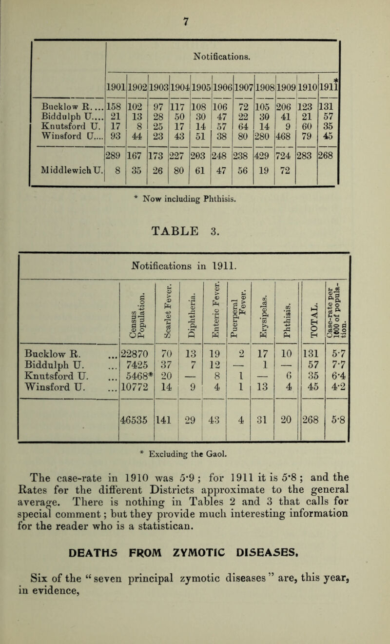 Notifications. 1901 1902 1903 1904 1905 1906 1907 1908 1 190911910 1911 Bucklow R.... 158 102 97 117 108 106 72 105 206 123 131 Biddulph U.... 21 13 28 50 30 47 22 30 41 21 57 Knutsford U. 17 8 25 17 14 57 64 14 9 1 60 35 Winsford CJ.,.. 93 44 23 43 51 38 80 280 468 79 45 289 167 173 227 203 248 238 429 724 283 268 MiddlewichU. 8 35 26 80 61 47 56 19 72 * Now including Phthisis. TABLE 3. Notifications in 1911. Census Population. Scarlet Fever. Diphtheria. Enteric Fever. Puerperal Fever. Erysipelas. Phthisis. TOTAL. Case-rate per 1000 of popula- tion. Bucklow R. 22870 70 13 19 2 17 10 131 5*7 Biddulph U. 7425 37 i 7 12 — 1 — 57 7-7 Knutsford U. 5468* 20 i — 8 1 ! — 6 35 6-4 Winsford U. 10772 14 9 4 1 13 4 45 4-2 46535 141 29 43 4 31 20 268 5-8 * Excluding the Gaol. The case-rate in 1910 was 5*9; for 1911 it is 5*8; and the Rates for the different Districts approximate to the general average. There is nothing in Tables 2 and 3 that calls for special comment; but they provide much interesting information for the reader who is a statistican. DEATHS FROM ZYMOTIC DISEASES. Six of the “ seven principal zymotic diseases ” are, this year, in evidence,