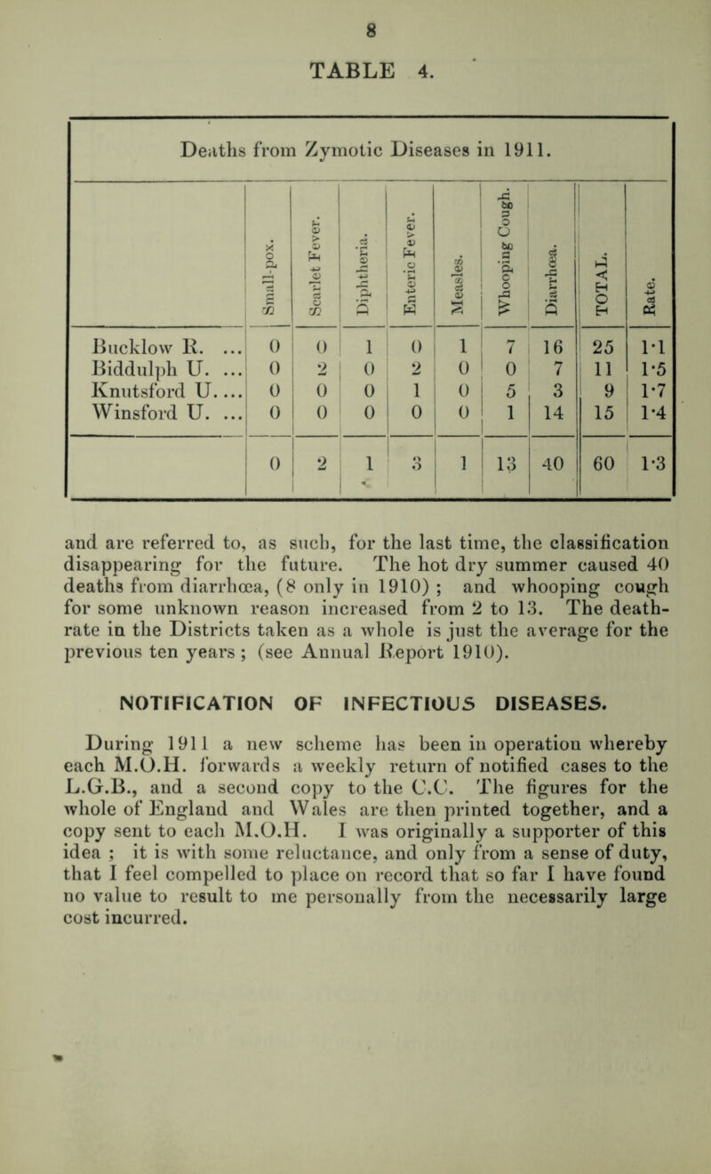 Deaths from Zymotic Diseases in 1911. j i 1 Small-pox. 1 Scarlet Fever. Diphtheria. Enteric Fever. Measles. Whooping Cough. Diarrhoea. TOTAL. Rate. Bucklow K. ... 0 1 0 1 1 i ^ 16 25 M Biddulph U. ...' 0 i 2 1 0 2 1 0 1 0 ' 7 11 1-5 Knutsford U.... ! 0 0 1 0 5 3 9 1*7 Winsford U. ... 0 1 0 1 0 0 0 1 14 15 1-4 0 i i ' 1 1 - 3 1 13 40 60 I ! and are referred to, as sucb, for the last time, the classification disappearing for the future. The hot dry summer caused 40 deaths from diarrhoea, (8 only in 1910) ; and whooping cough for some unknown reason increased from 2 to 13. The death- rate in the Districts taken as a whole is just the average for the previous ten years; (see Annual Report 1910). NOTIFICATION OF INFECTIOUS DISEASES. During 1911 a new scheme has been in operation whereby each M.O.H. I’orwards a w'eekly return of notified cases to the L.G.B., and a second copy to the C.C. The figures for the whole of England and W ales are then printed together, and a copy sent to each M.O.H. 1 was originally a supporter of this idea ; it is with some reluctance, and only from a sense of duty, that 1 feel compelled to place on record that so far I have found no value to result to me personally from the necessarily large cost incurred.