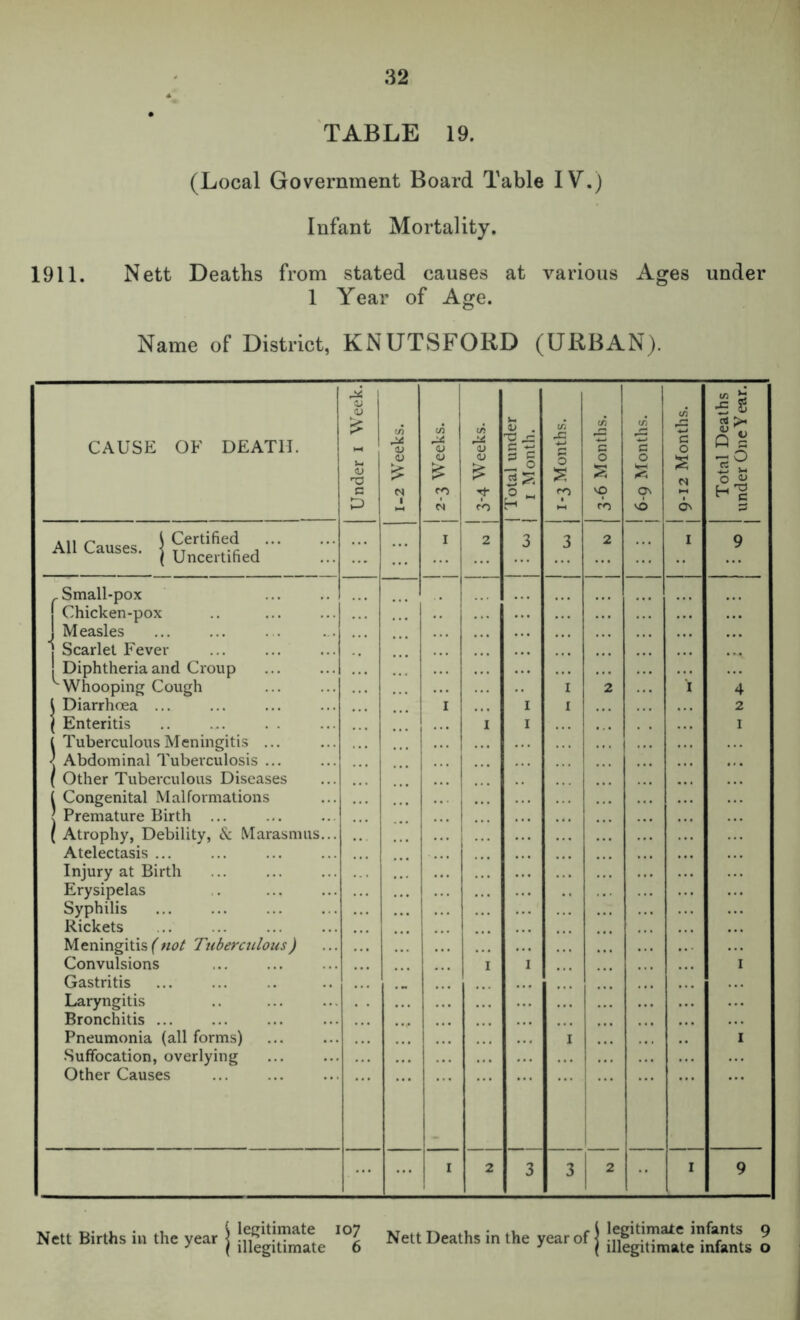 TABLE 19. (Local Government Board Table IV.j Infant Mortality. 1911. Nett Deaths from stated causes at various Ages under 1 Year of Age. Name of District, KNUTSFORD (URBAN). CAUSE OF DEATH. Under i Week. 1-2 Weeks. 2-3 Weeks. 3-4 Weeks. 1 Total under 1 I Month. 1-3 Months. ! 3-6 Months. 6-9 Months. 9-12 Months. Total Deaths under One Year. All Causes. | 2 3 3 2 9 , Small-pox j Chicken-pox J Measles j Scarlet Fever ! Diphtheria and Croup ^Whooping Cough i Diarrhoea ... ( Enteritis 1 Tuberculous Meningitis ... ^ Abdominal Tuberculosis ... ( Other Tuberculous Diseases ( Congenital Malformations ( Premature Birth ... ( Atrophy, Debility, & Marasmus... Atelectasis ... Injury at Birth Erysipelas .. Syphilis Rickets Meningitis (not Tubercnlous) Convulsions Gastritis Laryngitis Bronchitis Pneumonia (all forms) .Suffocation, overlying Other Causes I I 1 I I I I 2 4 2 I I I 2 3 3 1 ^ 9 N«t Births ill the year | '% Nett Deaths in the year of j !fi^g\™ma%’’infnU I