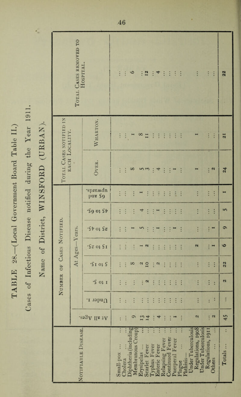 TABLE 28.—(Local Government Board Table II.) Cases of Infectious Disease notified during the Year 1911. Name of District, WINSFORD (URBAN). Total Cases removed to Hospital. 6 12 4 M N Total Cases notified in EACH Locality. Wharton, N Over. :;OOw-)ro:rF;;>H; i-i ;N Ti- N Number of Cases Notified. At Ages—Years. •spjt3A\dn puB ?9 : : : - •S9 o) : : : : : ; ; o) Sz : : « <y> ’Sz o; : : : N ; ; : : : : n : VO •?i oj S : : 00 M 0 : : : : : : : : j N N ’S OJ I : : : : ^ : : : : : : : ; . N •I aapun 1 •saSv II« W LTi Notifiaule Disease. Small-pox ... Cholera Diphtheria (including Membranous Croup) Erysipelas ... Scarlet Fever Typhus Fever Enteric B'ever Relapsing Fever ... Continued Fever ... Puerperal Fever ... Plague Phthisis— Under Tuberculosis Regulations, 1908 Under Tuberculosis Regulations, 1911 Others Totals ...