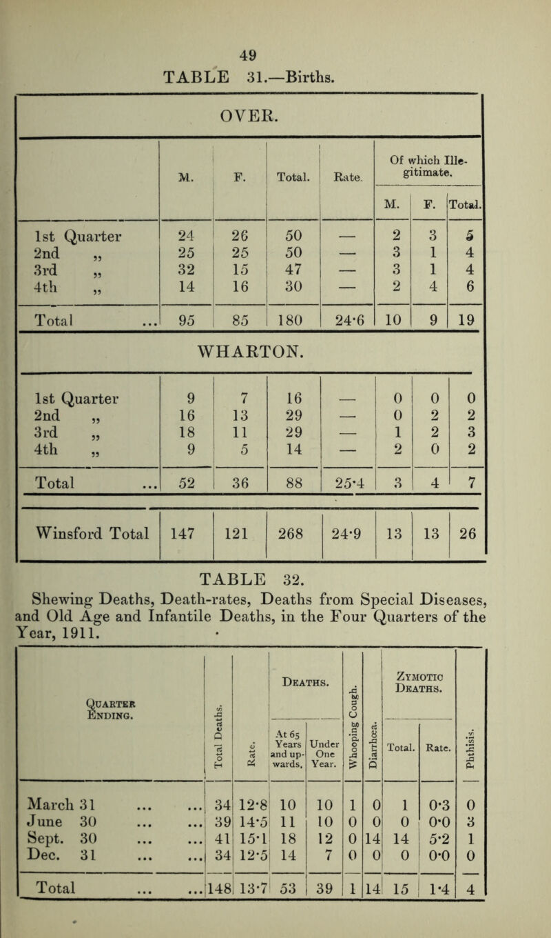 TABLE 31.—Births. OVER. 1 I Of which Ille- M. F. Total. Rate. gitimate. j M. F. Total. 1st Quarter 24 26 50 — 2 3 5 2nd „ 25 25 50 — 3 1 4 3rd 32 15 47 — 3 1 4 4th „ 14 16 30 — 2 4 6 Total 95 85 180 24*6 10 9 19 WHARTON. 1st Quarter 9 7 16 __ 0 0 0 2nd „ 16 13 29 — 0 2 2 3rd „ 18 11 29 •— 1 2 3 4tli „ 9 5 14 — 2 0 2 Total 52 36 88 25-4 3 4 7 Winsford Total 147 121 268 24-9 13 13 26 TABLE 32. Shewing Deaths, Death-rates, Deaths from Special Diseases, and Old Age and Infantile Deaths, in the Four Quarters of the Year, 1911. Quarter Ending. i Total Deaths. ; 1 Deaths. Whooping Cough. | Diarrhoea. | Zymotic Deaths. Phthisis. At 65 Years and up- wards. Under One Year. Total. Rate. March 31 1 34 12*8 1 10 10 1 0 1 0*3 0 June 30 1 39 14-5 ! 11 10 0 0 0 0-0 3 Sept. 30 41 15T 18 12 0 14 14 5-2 1 Dec. 31 !34 12*5 ; 14 7 0 0 0 0-0 0 Total 148 13*7 53 39 1 14 15 1-4 4