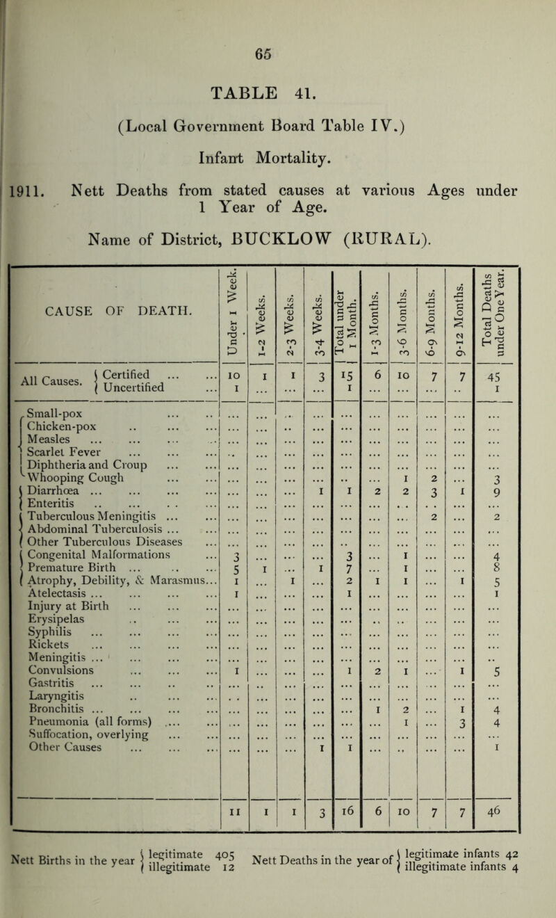 65 TABLE 41. (Local Government Board Table IV.) Infant Mortality. 1911. Nett Deaths from stated causes at various Ages under 1 Year of Age. Name of District, BUCKLOW (RURAL). CAUSE OF DEATH. All Causes. Certified Uncertified (Small-pox Chicken-pox Measles I Scarlet Fever Diphtheria and Croup ^Whooping Cough Diarrhoea ... Enteritis ! Tuberculous Meningitis .. Abdominal Tuberculosis .. Other Tuberculous Diseases ( Congenital Malformations I Premature Birth ( Atrophy, Debility, & Marasmus Atelectasis ... Injury at Birth Erysipelas Syphilis Rickets Meningitis ... Convulsions Gastritis Laryngitis Bronchitis ... Pneumonia (all forms) Suffocation, overlying Other Causes II i6 lo ON VO lO •5 S ci Q c ^ a 3 45 I 46 Nett Births in the year legitimate 405 Nett Deaths in the year of legitimate infants 42