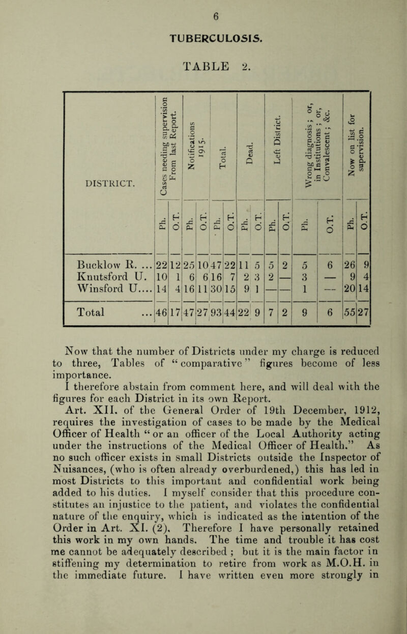 TUBERCULOSIS. TABLE 2. DISTRICT. 1 o ifi k. (U a p VI (U 4; ; c [ ^ rt 1 From last Report. I Notifications 1915- Total, rt D Left District. Wrong diagnosis; or, in Institutions ; or, Convalescent; &c. Now on list for supervision. .d a. 1 Hi 1 H 1 H i d H d Ch 0 A pH H d ( 0 Ph H d Bucklow R. ... Knutsford U. Winsford U.... 22 10 14 12 1 4 25 6 16 1047 616 11 30 i i 22 7 15 11 5 2 3 9 1 5 2 2 5 3 1 6 26 9 20 9 4 14 Total ...j 46 17 47 2793 ' 1 44 22 9 7 2 9 6 55 27 Now that the number of Districts under my charge is reduced to three, Tables of “comparative” figures become of less importance. I therefore abstain from comment here, and will deal with the figures for each District in its own Report. Art. XII. of the General Order of 19th December, 1912, requires the investigation of cases to be made by the Medical Officer of Health “ or an officer of the Local Authority acting under the instructions of the Medical Officer of Health.” As no such officer exists in small Districts outside the Inspector of Nuisances, (who is often already overburdened,) this has led in most Districts to this important and confidential work being added to his duties. 1 myself consider that this procedure con- stitutes an injustice to the jiatient, and violates the confidential nature of the enquiry, which is indicated as the intention of the Order in Art. XI. (2), Therefore I have personally retained this work in my own hands. The time and trouble it has cost me cannot be adequately described ; but it is the main factor in stiffening my determination to retire from Avork as M.O.H. in the immediate future. 1 have written even more strongly in