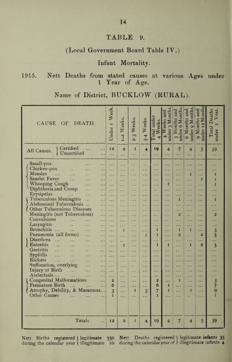 TABLE 9. (Local Government Board Table IV.) Infant Mortality. 1915. Nett Deaths from stated causes at various Ages under 1 Year of Age. Name of District, BUCKLOW (RURAL). t/3 T3 4= rj •*-» •si 3 •£ tn •£ 3 c/: J •£ c3 CAUSE OF DEATH. w? <u - ^ 0 ot fO 3 3 3 0 3 2 Q „ (U c. N 1 r 3 ^ 0 r . ^ c 1 - vO 3 On 3 1 W 0 ^ ^3 h-J N ro 3 3 3 i 3 3 All Causes. | g , - 12 2 I 4 19 4 7 4 5 39 , Small-pox Chicken-pox .... J Measles j Scarlet Fever I I I 1 ! Whooping Cough ^ Diphtheria and Croup 1 ... 1 I I Erysipelas ( Tuberculous Meningitis < Abdominal Tuberculosis ... ( Other Tuberculous Diseases :::! ... I I Meningitis (not Tuberculous) Convulsions Laryngitis ... j 2 2 Bronchitis I I I I 3 Pneumonia (all forms) 1 Diarrhoea ... 1 2 2 5 1 Enteritis Gastritis Syphilis Rickets I I I 2 5 Suffocation, overlying Injury at Birth Atelectasis ... ( Congenital Malformations 2 2 I 3 1 Premature Birth ... 6 6 I 7 ( Atrophy, Debility, & Marasmus... 3 I 3 7 I I 9 Other Causes I 1 1 I I Totals 12 2 i ^ 4 19 4 1 7 4 5 39 Nett Births registered ^ legitimate 350 Nett Deaths registered i legitimate infants 35 during the calendar year / illegitimate 10 during the calendar year of | illegitimate infants 4