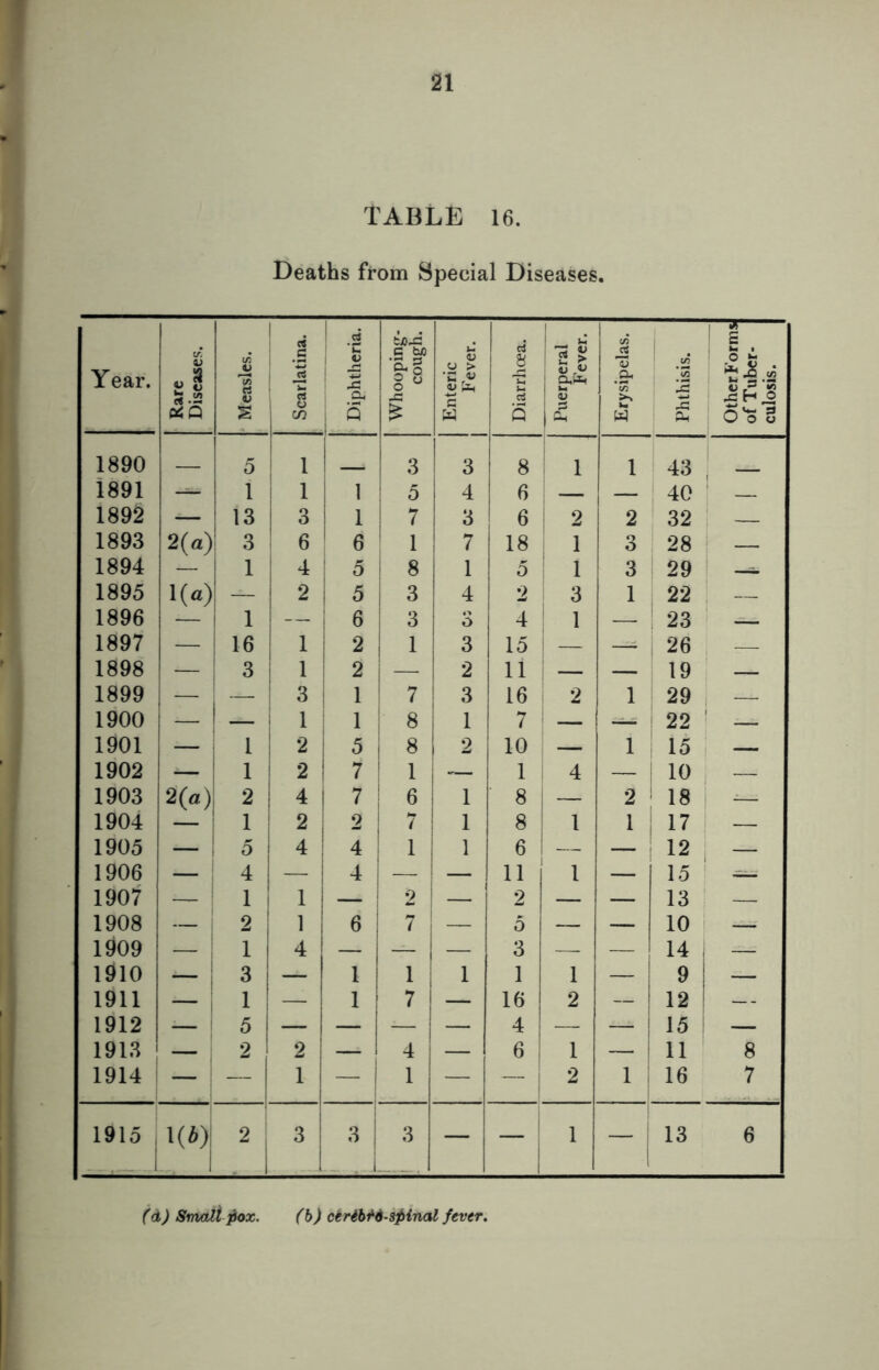 TABLE 16. Deaths from Special Diseases. Year. Rare Diseases. ' Measles. Scarlatina. Diphtheria. Whooping- cough. Enteric Fever. Diarrhoea. Puerperal Fever. Erysipelas. Phthisis. Other Forms of Tuber- culosis. 1890 5 1 _ 3 3 8 1 1 43 j — i891 1 1 1 5 4 6 — 1 40 ' — 1892 — 13 3 1 7 3 6 2 2 ' 32 1 — 1893 2(a) 3 6 6 1 7 18 1 3 28 1 - 1894 1 4 5 8 1 5 1 3 29 ' 1895 1(a) — 2 5 3 4 2 3 1 22 1896 1 — 6 3 3 4 i 1 —. 23 -- 1897 — 16 1 2 1 3 15 j — —; 26 — 1898 — 3 1 2 — 2 11 ' — — 19 — 1899 — — 3 1 7 3 16 2 1 29 — 1900 — — 1 1 8 1 7 ■ — 22 — 1901 — 1 2 5 8 2 10 — 1 15 — 1902 i 1 2 7 1 — 1 4 — 1 10 — 1903 2(a) 2 4 7 6 1 — 2 1 18 1 -- 1904 1 2 2 7 1 8 1 1 17 ' — 1905 — 5 4 4 1 : 1 6 I — — 1 12 , — 1906 1 4 — 4 — 11 1 — 1.5 ! ^ 1907 1 1 1 — 2 ! 1 2 — — 13 ' — 1908 1 2 1 6 7 — 5 — — 10 ' — 1909 — 1 4 — — 1 — 3 —. — 14 — 1910 — 3 — 1 1 1 1 1 1 ! ^ i — 1911 — 1 — 1 7 ! — 16 1 2 — 12 i — 1912 — 5 — — — — 4 —- — 15 — 1913 — 2 2 1 4 — 6 1 — 11 8 1914 — — 1 1 — — 1 2 1 16 7 1915 1(6) 2 ; . 1 3 3 3 — i 1 i 1 13 6 (d) Smallpox. (h) cerihH-spinal fevtr.