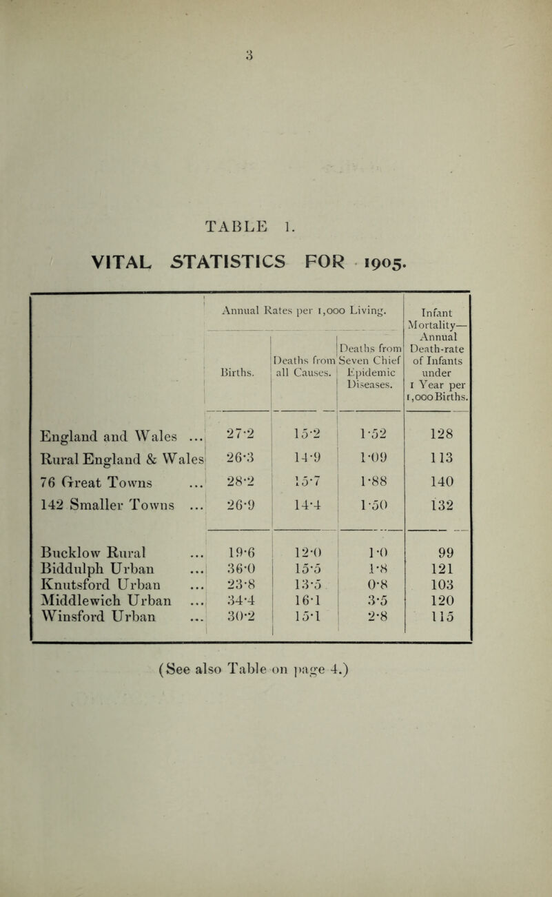 TABLE 1. VITAL STATISTICS FOR 1905. 1 Annual Rates per i,ooo Living. Infant Mortality— Annual 1 Deaths from Death-rate i Deaths from Seven Chief of Infants i Births. all Causes. Epidemic under i 1 1 Diseases. I Year per r, 000 Births. England and Wales 27-2 15-2 1*52 128 Rural England & Walesi 26*3 !-!•!) L()9 113 76 Great Towns 28-2 1 15*7 L88 140 142 Smaller Towns ... 26*9 14-4 l-oO 132 Bucklow Rural 19-6 12-() 1-0 99 Biddulph Urban 36-0 15*5 ' .1-8 121 Knutsford Urban 23-8 13-5 j 0-8 103 Middlewicb Urban ...j 34-4 16-1 ! 3-5 120 Winsford Urban 1 30-2 loT 1 2-8 115