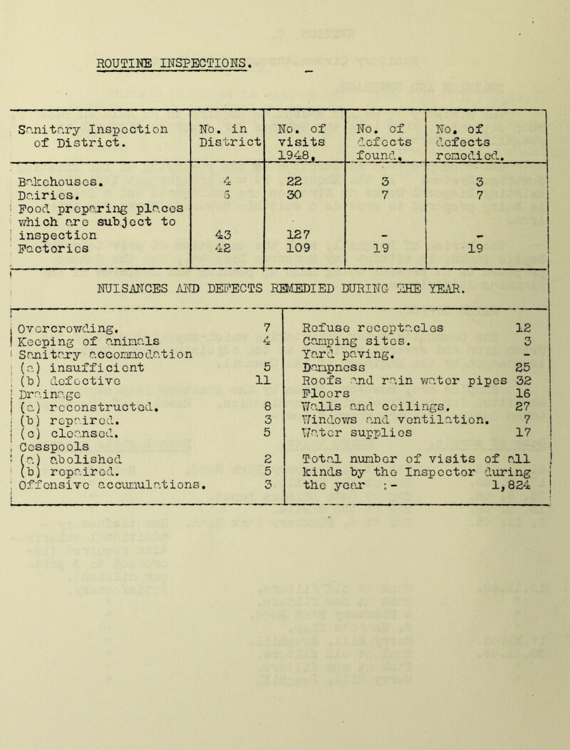 Sanitary Inspection No. in No. of No. of ( <H ; O • o of District. District visits defects defects 1948. found. remedied. Bakehouses. 4 22 3 3 Dairies. n o 30 7 7 Pood preparing places which are subject to | inspection 43 127 - - Factories 42 109 19 19 i NUISANCES AND DEFECTS REMEDIED DURING- THE I 1 r*— i i Ovcrcrovdling, 7 Refuse receptacles 12 i Keeping of animals 4 Camping sites. 3 ' Sanitary accommodation Yard paving. - (a) insufficient 5 Dampness 25 ; (b) defective 11 Roofs and rain water pipes 32 | Drainage Floors 16 I (a) reconstructed. 8 Walls and ceilings. 27 i (b) repaired. 3 Windows and ventilation. 7 | (c) cleansed. 5 Water supplies 17 j ! Cesspools ! (a) abolished 2 Total number of visits of all ! i (b) repaired. 5 kinds by the Inspector during ; ; Offensive accumulations, i 3 the year : - 1,824 !