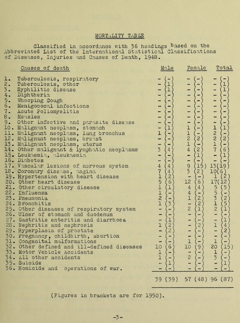 mortality TaBIS Classified in accordance with 36 headings ^ased on the Abbreviated List of the International Statistical Glassifications of Diseases, Injuries and Causes of Death, 1948. Causes of death Male Female Total 1. Tuberculosis, respiratorjr - (*•) 1 — (-) - ■ 2. Tuberculosis, other 1 — — (1) 3. Syphilitic disease - 1 — (-) - (1) 4- Diphtheria ) — (-) — (') 5. Whooping Gough - 1 - (-) - (-) 6. Menigococal infections - (»; 1 — (-) — (-) 7. Acute Poliomyelitis - (-) 1 - (-) — (-) 8. Measles - 1 - (-) — (-) 9. Other infective and parasite disease - 1 - - (-) 10. M?.lignant neoplasm, stomach - (1) 1 (-) 1 (1) 11. Malignant neoplasm, lung bronchus 1 (-) 1 (-) 2 (~) 12. Malignant neoplasm, breast -1-) 2 (2) 2 2) 13. Malignant neoplasm, uterus - (-) 1 (-) 1 1-) 14- Other malignant & lymphatic neoplasms 3 (4) 4 (2) 7 (6) 15- Leukaemia, aleukaemia “ (-) - (1) - (1) 16. Diabetes - U) — (-) — (-) 17. Vascular lesions of nervous system 4 (4) 9 (15) 13 ( 19) 18. Coronary disease, angina 7 (4) 3 (2) 10( 19- Hypertension with heart disease 1 U) - (~) 1 2 20. Other heart disease 5 6) 12 (6) 17(12) 21. Other circulatory disease 1 h) 4 (4) 5 (5) 22. Influenza 1 (- ) 4 5 (') 23. Pneumonia 2 (- ) 1 h) 3 (2 24. Bronchitis 1 (3 ) — (2) 1 (5) 25. Other diseases of respiratory system - (- ) 2 2 (1) 26. Ulcer of stomach and duodenum - (- ) - 1-) - (-) 27. Gastritis enteritis and diarrhoea - (1) — (-) - (1) 28. Nephritis and nephrosis 1 (2) — 2) 1 (4) 29. Hyperplasia of prostate - (2 ) - (-) - (2) 30. Pregnancy, childbirth, abortion - (- ) - (-) - (-) 31. Congenital malformations - (- ) 1 (-) 1 (*-) 32. Other defined and ill-defined diseases 10 (6 ) 10 (9) 20 (15) 33. Motor Vehicle Accidents 1 N: ) - 1-) 1 (-) 34. All other accidents 1 (- ) 2 (-) 3 (-) 35- Suicide - (1 ) - (-) — (1) 36. Homicide and operations of war. - (- }_ - _Lil_ — 39 (39) 57 (48) 96 (87) (Figures in brackets are for 1950). -3-