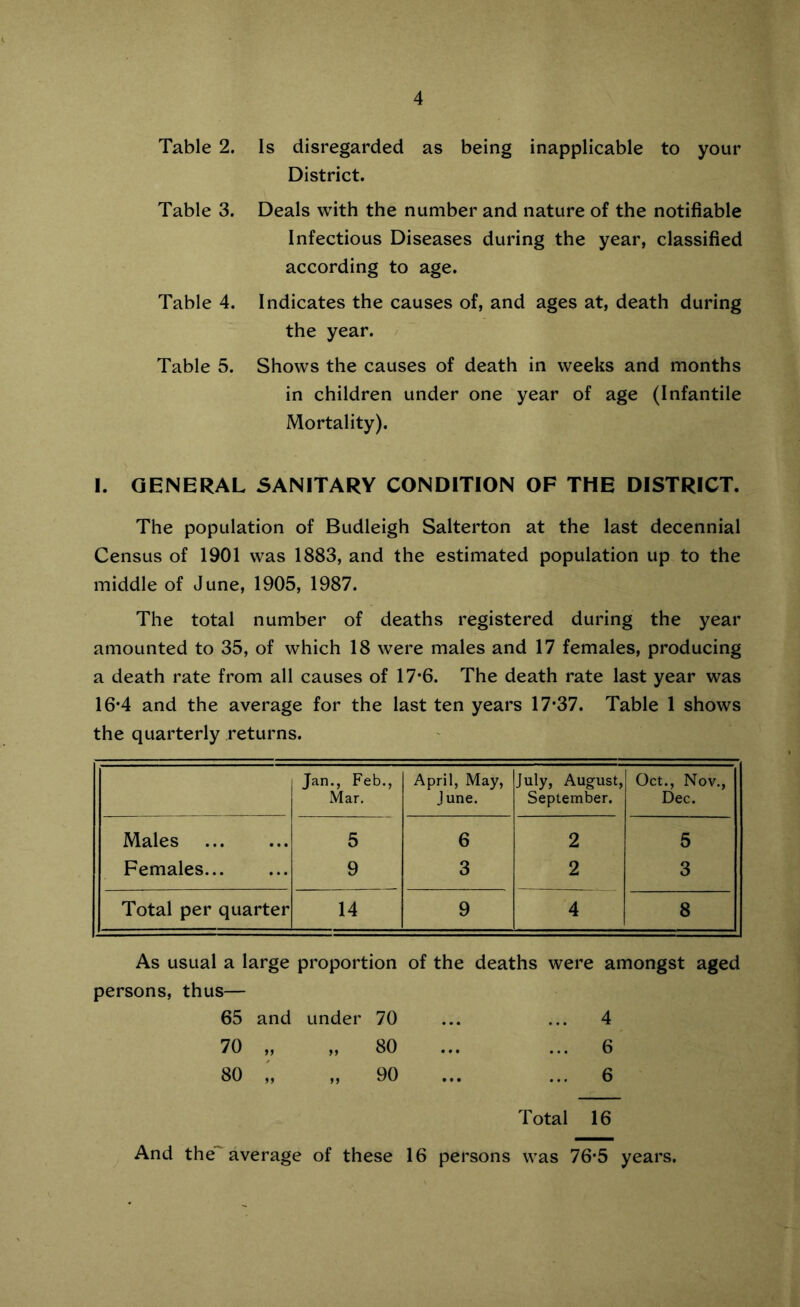 Table 2. Is disregarded as being inapplicable to your District. Table 3. Deals with the number and nature of the notifiable Infectious Diseases during the year, classified according to age. Table 4. Indicates the causes of, and ages at, death during the year. Table 5. Shows the causes of death in weeks and months in children under one year of age (Infantile Mortality). I. GENERAL SANITARY CONDITION OF THE DISTRICT. The population of Budleigh Salterton at the last decennial Census of 1901 was 1883, and the estimated population up to the middle of June, 1905, 1987. The total number of deaths registered during the year amounted to 35, of which 18 were males and 17 females, producing a death rate from all causes of 17*6. The death rate last year was 16*4 and the average for the last ten years 17*37. Table 1 shows the quarterly returns. Jan., Feb., Mar. April, May, June. July, August, September. Oct., Nov., Dec. Males 5 6 2 5 Females... 9 3 2 3 Total per quarter 14 9 4 8 As usual a large proportion of the deaths were amongst aged persons, thus— 65 and under 70 ... ... 4 70 „ „ 80 ... ... 6 80 „ „ 90 ... ... 6 Total 16 And the~ average of these 16 persons was 76*5 years.