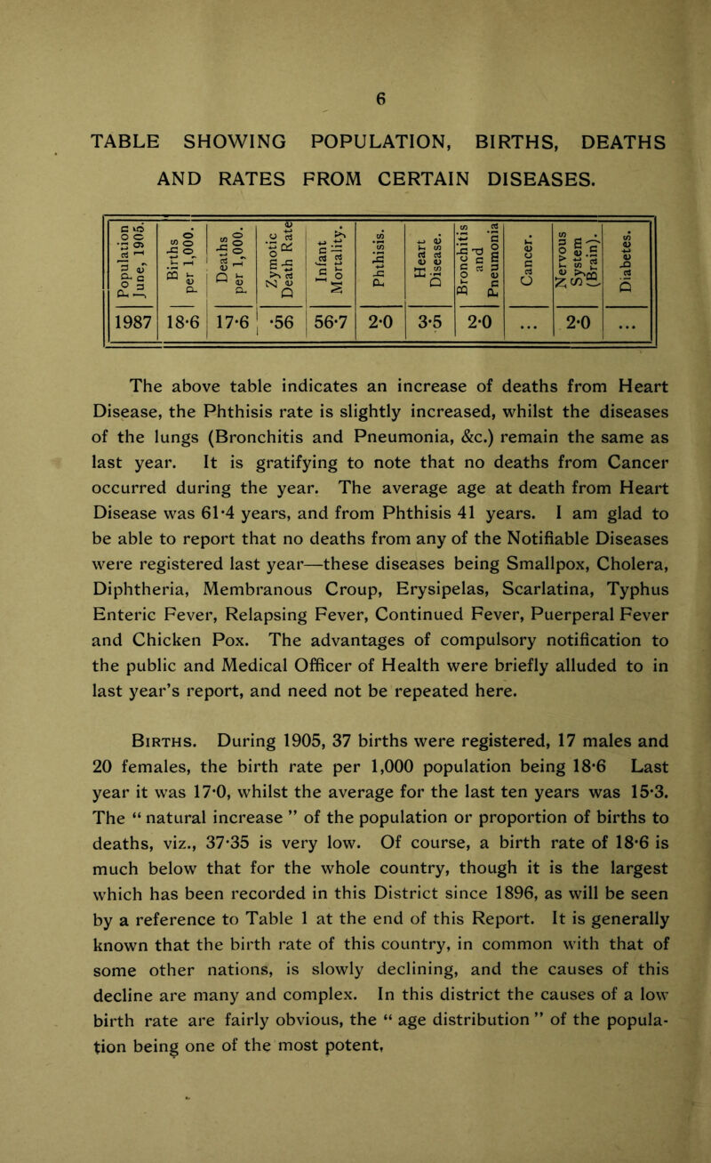 TABLE SHOWING POPULATION, BIRTHS, DEATHS AND RATES FROM CERTAIN DISEASES. Population June, 1905. Births per 1,000. Deaths per 1,000. Zymotic Death Rate Infant Mortality. Phthisis. Heart Disease. Bronchitis and Pneumonia Cancer. Nervous System (Brain). Diabetes. 1987 18*6 i 17-6 ! -56 1 56*7 2*0 3*5 2*0 ... 2*0 ... The above table indicates an increase of deaths from Heart Disease, the Phthisis rate is slightly increased, whilst the diseases of the lungs (Bronchitis and Pneumonia, &c.) remain the same as last year. It is gratifying to note that no deaths from Cancer occurred during the year. The average age at death from Heart Disease was 61*4 years, and from Phthisis 41 years. I am glad to be able to report that no deaths from any of the Notifiable Diseases were registered last year—these diseases being Smallpox, Cholera, Diphtheria, Membranous Croup, Erysipelas, Scarlatina, Typhus Enteric Fever, Relapsing Fever, Continued Fever, Puerperal Fever and Chicken Pox. The advantages of compulsory notification to the public and Medical Officer of Health were briefly alluded to in last year’s report, and need not be repeated here. Births. During 1905, 37 births were registered, 17 males and 20 females, the birth rate per 1,000 population being 18*6 Last year it was 17*0, whilst the average for the last ten years was 15*3. The “ natural increase ” of the population or proportion of births to deaths, viz., 37*35 is very low. Of course, a birth rate of 18*6 is much below that for the whole country, though it is the largest which has been recorded in this District since 1896, as will be seen by a reference to Table 1 at the end of this Report. It is generally known that the birth rate of this country, in common with that of some other nations, is slowly declining, and the causes of this decline are many and complex. In this district the causes of a low birth rate are fairly obvious, the “ age distribution ” of the popula- tion being one of the most potent,