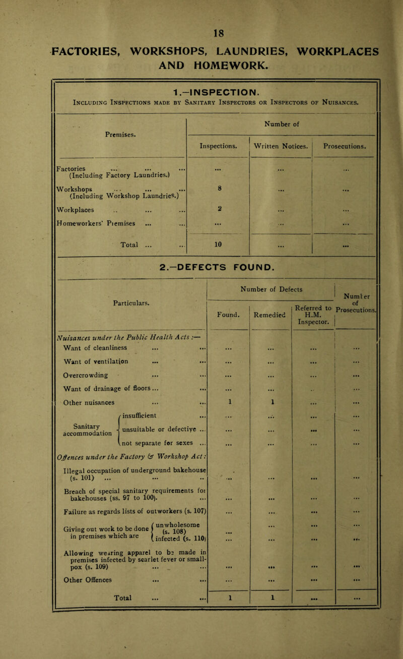 FACTORIES, WORKSHOPS, LAUNDRIES, WORKPLACES AND HOMEWORK. 1.- -INSPECTION. Including Inspections made by Sanitary Inspectors or Inspectors of Nuisances. Premises. Number of Inspections. Written Notices. Prosecutions. Factories (Including Factory Laundries.) Workshops (Including Workshop Laundries.) 8 ... ... Workplaces 2 1 Homeworkers' Piemises Total ... 10 ... 2.-DEFECTS FOUND. Particulars. Number of Defects Sanitary accommodation Nuisances under the Public Health Acts:— Want of cleanliness Want of ventilation Overcrowding Want of drainage of floors... Other nuisances insufficient unsuitable or defectiye not separate for sexes Offences under the Factory & Workshop Act: Illegal occupation of underground bakehouse (s. 101) ... Breach of special sanitary requirements foi bakehouses (ss. 97 to 100). Failure as regards lists of outworkers (s. 107) _. . i . u j (unwholesome Giving out work to be done J (s ^Qg\ in premises which are ( infe;ted (s. no, Allowing wearing apparel to be made in premises infected by scarlet fever or small- pox (s. 109) Other Offences Total F ound. Remedied I Numler Referred to Prosecutions. H.M. Inspector, j