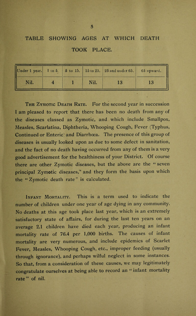 o TABLE SHOWING AGES AT WHICH DEATH TOOK PLACE. Under 1 year. I lo 5. 5 to 15. 15 to 25. 25 and under 65. 65 upward. Nil. 4 1 Nil. 13 13 The Zymotic Death Rate. For the second year in succession I am pleased to report that there has been no death from any of the diseases classed as Zymotic, and which include Smallpox, Measles, Scarlatina, Diphtheria, Whooping Cough, Fever (Typhus, Continued or Enteric) and Diarrhoea. The presence of this group of diseases is usually looked upon as due to some defect in sanitation, and the fact of no death having occurred from any of them is a very good advertisement for the healthiness of your District. Of course there are other Zymotic diseases, but the above are the “ seven principal Zymotic diseases,” and they form the basis upon which the “Zymotic death rate” is calculated. Infant Mortality. This is a term used to indicate the number of children under one year of age dying in any community. No deaths at this age took place last year, which is an extremely satisfactory state of affairs, for during the last ten years on an average 2.1 children have died each year, producing an infant mortality rate of 76.4 per 1,000 births. The causes of infant mortality are very numerous, and include epidemics of Scarlet Fever, Measles, Whooping Cough, etc., improper feeding (usually through ignorance), and perhaps wilful neglect in some instances. So that, from a consideration of these causes, we may legitimately congratulate ourselves at being able to record an “ infant mortality rate ” of nil.