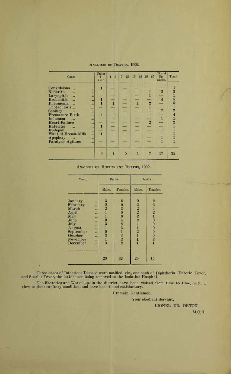 Analysis of Deaths, 1909. Cause. Under 1 Year. 1—5 5-15 15—25 25—65 65 and Up- wards. Total. Convulsions ... 1 1 Nephritis ... — — — — 1 2 3 Laryngitis ... ■—• — — — 1 ..... 1 Bronchitis ... 1 — —• — — 4 5 Pneumonia ... 1 1 — 1 2 — 5 Tuberculosis... — — — — 1 — 1 Senility ... ... — — — — -- 7 7 Premature Birth 4 — — — — — 4 Influenza — —■ — — — 1 1 Heart Failure — — — — 2 — 2 Enteritis 1 — — — — — 1 Epilepsy — — — — ■— 1 1 Want of Breast Milk ... 1 — — — — — 1 Apoplexy — — — — — 1 1 Paralysis Agitans — — — — 1 1 9 1 0 1 7 17 35 Analysis of Births and Deaths, 1909, Month. Births. Deaths. Males. Females. Males. Females. January 3 6 0 2 February 2 0 2 3 March 2 3 2 4 April 1 0 2 2 May 1 0 2 1 June 0 4 2 0 July 3 8 4 0 August 1 3 1 0 September 0 1 2 0 October 3 3 1 0 November 1 2 1 2 December 3 2 1 1 20 32 20 15 Three cases of Infectious Disease were notified, viz., one each of Diphtheria, Enteric Fever, and Scarlet Fever, the latter case being removed to the Isolation Hospital. The Factories and Workshops in the district have been visited from time to time, with a view to their sanitary condition, and have been found satisfactory. I remain. Gentlemen, Your obedient Servant, LIONEL ED. ORTON, M.O.H.