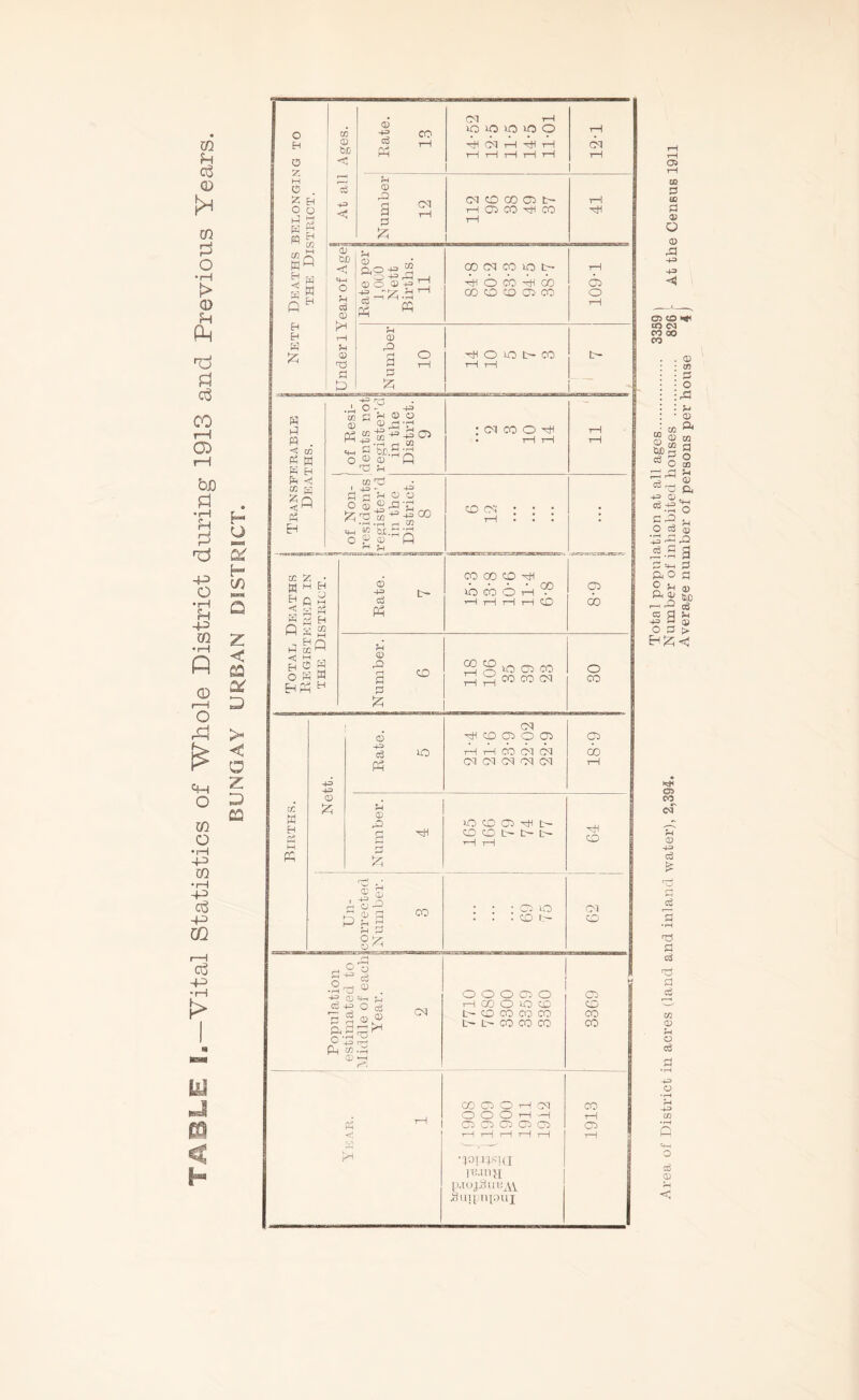 TABLE I.—Vital Statistics of Whole District during 1913 and Previous Years. • h- S H z < u D < O z ca ex C-l 1-1 lO xo lo >o o ■4tl Cq 1—1 4^ rH 1—t tH 1—i T—1 1—1 T i T—! Number 12 cqcooooot- 1—1 Cl CO rH CO 1—1 11 Rate per 1,0C0 Nett Births. 11 oocqcoiot- p O CO P OD CO CO CO CO CO 109-1 Number 1 O ^ t-- CO T—1 r—1 c- o H O z M O z o K W mjO ^ w 03 03 sc -i: ai O) ax) <1 =+-1 o cij CD K-l <D rj w . ■< CO Ph W K H fe -«! g S « H AO- -u Ec f-i ® o +3 Ph “.s j_i o Sx S o o p ■4^ 0*i CQ : oi CO o cc ^ -fO - 4AJ 2 ?-4 O O ^ ._J o 3 O o o cD_gAi'j:^ • rH .rH ^ 5x.^p -M i-A.. O 9 O w ^ H 3 3! p H M g S pgQ H 3 w o P W HPh Ph t*H • • . o cb o th <x> rO d ;zi ^ ^ VO 03 CO o w H P i-H P 43 43 © © 43 o3 Ph lO P P cb 6-1 05 (M CM CM cq Cl Cp GO © A) b:; iOCOCC4±i|>- CO CO t' t- CO © p © o © —5 CO 8^^ lO CM r- 2 O .2c3 . c6 43 o ce c: CO © © '• p ^ ' C/Q -M 0^ •—I CN o o o cpi o rH 00 o lO CD L CO CO CO CO t- L CO CO CO Cl CO CO CO CO C73 o rH cq CO O O O 1—1 ■•—1 1—1 P iH CO o era co> o ca <r; 7—( tH rH 1—I rH •loiibui nuiiH luojUuuAV iliui nj.iui . . . Total population at all ages 3389) Average number of persons per house 4 )