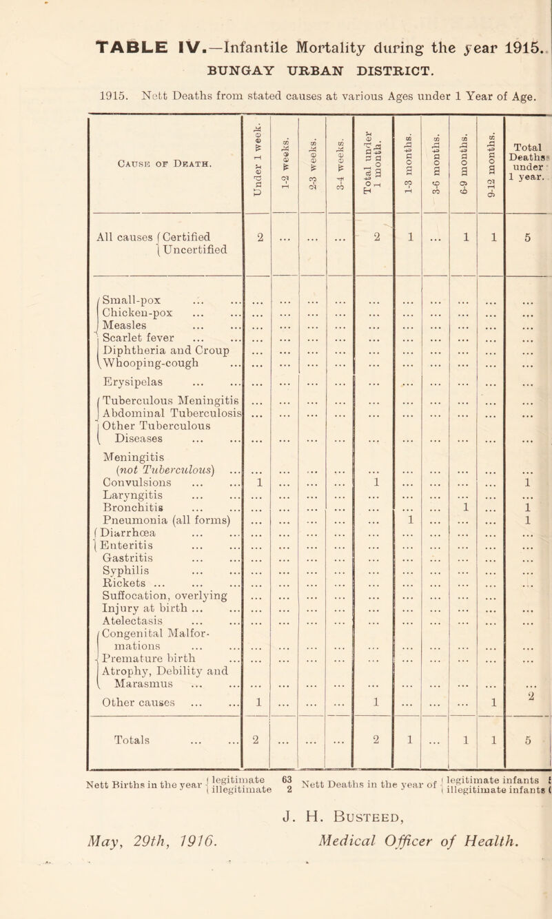 BUNGAY URBAN DISTRICT. 1915. Nett Deaths from stated causes at various Ages under 1 Year of Age. Cause of Death. Under 1 week. j 1-2 weeks. 2-3 weeks. 3-4 weeks. Total under 1 month. 1-3 months. 3-6 months. 6-9 months. j 9-12 months. Total Deaths? under 1 year. All causes f Certified \ Uncertified 2 ... ... * • • 2 1 ... 1 1 5 /Small-pox .;. Chicken-pox j Measles Scarlet fever Diphtheria and Croup V Whooping-cough Erysipelas [ Tuberculous Meningitis ] Abdominal Tuberculosis 1 Other Tuberculous ( Diseases Meningitis (not Tuhercidous) Convulsions Laryngitis Bronchitis Pneumonia (all forms) (Diarrhoea 1 Enteritis Gastritis Syphilis Rickets ... Suffocation, overlying Injury at birth ... Atelectasis /Congenital Malfor- mations -i Premature birth Atrophy, Debility and V Marasmus Other causes 1 1 ... ... ... 1 ::: 1 1 ::: ... 1 1 1 1 1 2 Totals 2 ... ... ... 2 1 1 1 5 Nett Births in the year I legitimate 1 illegitimate 63 2 Nett Deaths in the year of I legitimate infants £ i illegitimate infants ( J. H. Busteed,