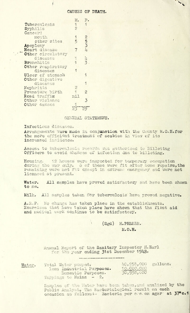 I CAUSES OP DEATH. Mo F. Tuberculosis 1 1 Syphilis 2 Cancer,* mouth i 2 other sites 5 5 Apoplexy 3 Heart disease “7 / 4  Other circulatory- diseases A 4 Bronchitis 1 3 Other respiratory diseases 1 Ulcer of stomach 1 Other digestive diseases 1 Nephritis 2 Premature birth 1 2 Road traffic nil 0ther v1o1enec 3 Other’ causes 1 23 29 GENERAL 8TATEMENT, Infection3 disoa-scs* Arrangements were made in conjunction with the County 1VI. CuH.for the more efficient treatment of scabies in view of its increas eel inoidence* Access to tuberculosis records was authorised to Billeting Officers to avoid chances of infection due to billeting. Housings 12 houses were inspected for temporary occupation during the war only® 6 of these were fit after some repairs,the remaining were not fit except in extreme emergency and. were not licnneed at present.-, Water. All samples have proved satisfactory and have been shown to me. Milk* All samples taken for tuberculosis have proved negative* A.IAPr No change has taken place in the establishments* Exercises that have taken place have shown that the first aid and medical work continue to be satisfactory* ' (Sgd) H.PEELER. M.O.H. Annual Report of the Sanitary Inspector H.Earl for the year ending 31st December 1943© Water. Total Water pumped* 40,956,000 gallons, loss Industrial Purposes. 10,COO,000 Domestic Purposes. 30*958,000 Tapping’S to Mains - 2. samples of the Rater have been taken, and. anal!zed by the Public Analyst^ The Bacteriological result on each occasion as follows:- Bacteria per c- o. on agar at 37°c.1