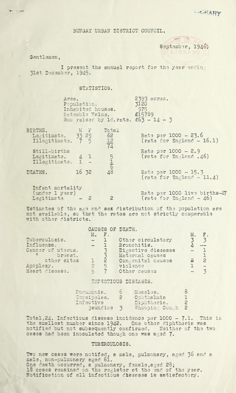 BUUJAY URBAN DISTRICT COUNCIL. Grentlemen, Ssptamb^r, 194^^ I prasont tha annual report for tha year andin,^, 31st Dacambar, 1945* STATISTICS. Area. Population. Inhabited houses. Rataabla Value. Suit, raised by Id. rate. BIRTHS. M F Total Legitimate. 33 ^9 ^2 Illeo:itimats. 7 5 12 74 Still-births Legitimate. 41 5 IliecZitimate. 1 - 1 F DTATHS. 16 32 48 Infant mortality (under 1 year) Legitimate - 2 2 2393 acres. 3120 975 £15789 £63 - 14 ^ 3 Rate per 1000 - 23.6 (rate for England - I6.I) Rate per 1000 -2.9 (rate for England .48) Rate per 1000 - 15.3 (rata for England - 11.4) Rate per 1000 live births-27 (rate for England - 48) of the population are strictly comparable Estimates of the ag^ end sex distribution not available, so that the rates are not ’i^ith other districts. CAUS M. ES OF F. DEATH. Tuberculosis. 1 Other circulatory Influenza. 1 Bronchitis. Cancer of uterus. 3 Digestive disease  breast. 3 Maternal causes other sites 1 2 Congenital causes Apoplexy. 0 5 violence Heart disease. 5 7 Other causes IITFECTIOUS DISEASES. PneLLoonia. 6 Erysipelas. 2 Infective .jaundice 3 Measles. 8 Ophthalmia 1 Diphtheria. 2 Whooping Cou,_.,h 2 Total,24. Infectious disease incidence per 1000 - 7«1* This is the smallest number since 1942. One other diphtheria was notified but not subsequently confirmed. Neither of the two cases had been inoculated though one was aged 7* TUBERCULOSIS. Two new cases were notifed, a mala, pulmonary, aged 38 snd a male, non-pulmonary aged, 61. One death occurred, a pulmonary, female,aged 28; 18 cases remained on the register at the end of the year. Notification of all infectious diseases is satisfactory.