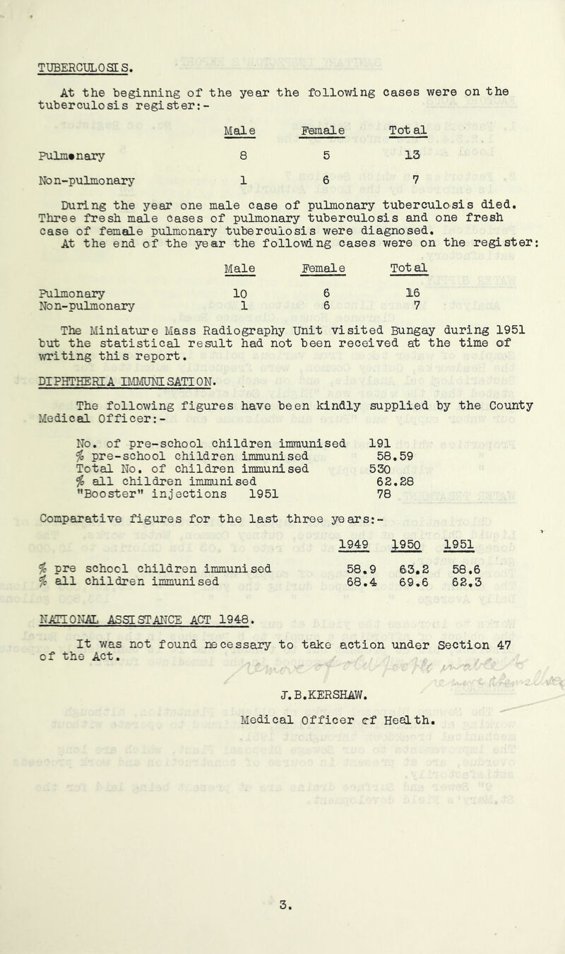 TUBERCULOSES At the beginning of the year the following cases were on the tuberculosis register:- Male Female Tot al Pulmonary 8 5 13 Non-pulmonary 16 7 During the year one male case of pulmonary tuberculosis died. Three fresh male cases of pulmonary tuberculosis and one fresh case of female pulmonary tuberculosis were diagnosed. At the end of the year the following cases were on the register Male Female Tot al Pulmonary 10 6 16 Non-pulmonary 1 6 7 The Miniature Mass Radiography Unit visited Bungay during 1951 but the statistical result had not been received at the time of writing this report. DIPHTHERIA BEMUNISATION. The following figures have been kindly supplied by the County Medical Officer No, of pre-school children immunised 191 ^ pre-school children immunised 58.59 Total No, of children immunised 530 ^ all children immunised 62.E8 Booster injections 1951 78 Comparative figures for the last three years:- 1949 1950 1951 ^ pre school children immunised 58,9 63,8 58.6 ^ all children immunised 68.4 69.6 62,3 NATIONAL ASSISTANCE ACT 1948. It was not found necessary to take action under Section 47 of the Act. J.B.KERSHAW. Medical Officer ef Health.