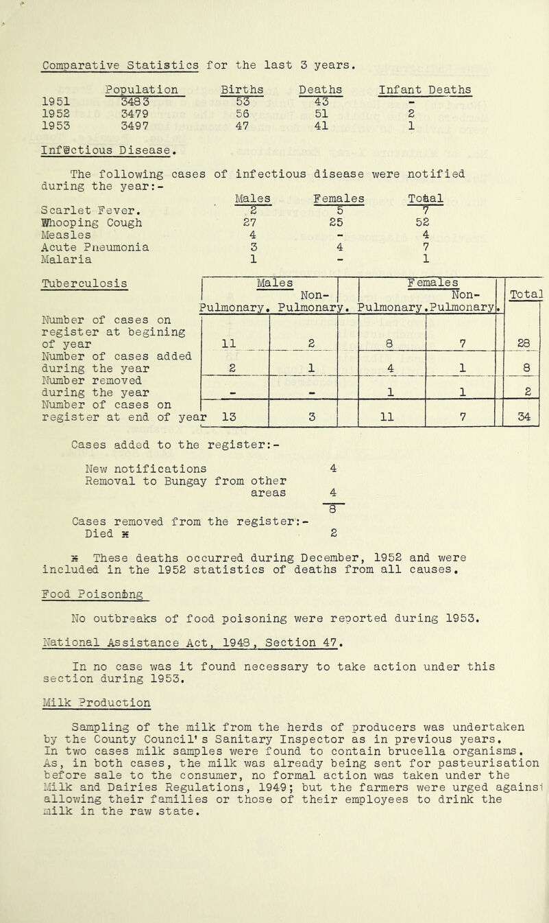 Comparative Statistics for the last 3 years. Population Births Deaths Infant Deaths 19 51 348 3 53 43 - 19 52 3479 56 51 2 1953 3497 47 41 1 Infectious Disease, The following cases during the year:- Scarlet Fever. Wliooping Cough Measles Acute Pneumonia Malaria infectious disease were not if Males Females To&al S 5 7 27 25 52 4 - 4 3 4 7 1 - 1 Tuberculosis Males Non- F emales Non- Total Pulmonary, Pulmonary. Pulmonary.Pulmonary • Number of cases on register at begining of year 11 2 8 7 28 Number of cases added during the year 2 1 4 1 8 Number removed during the year 1 1 2 Number of cases on register at end of year 13 3 11 7 34 Cases added to the register New notifications 4 Removal to Bungay from other areas 4 Cases removed from the register:- Died H 2 35 These deaths occurred during December, 1952 and were included in the 1952 statistics of deaths from all causes. Food Poisoning No outbreaks of food poisoning were reported during 1953, National Assistance Act, 1948, Section 47. In no case was it found necessary to take action under this section during 1953, Milk Production Sampling of the milk from the herds of producers was undertaken by the County Council’s Sanitary Inspector as in previous years. In two cases milk samples were found to contain brucella organisms. As, in both cases, the milk was already being sent for pasteurisation before sale to the consumer, no formal action was taken under the Milk and Dairies Regulations, 1949; but the farmers were urged againsi allovmng their families or those of their employees to drink the milk in the raw state.