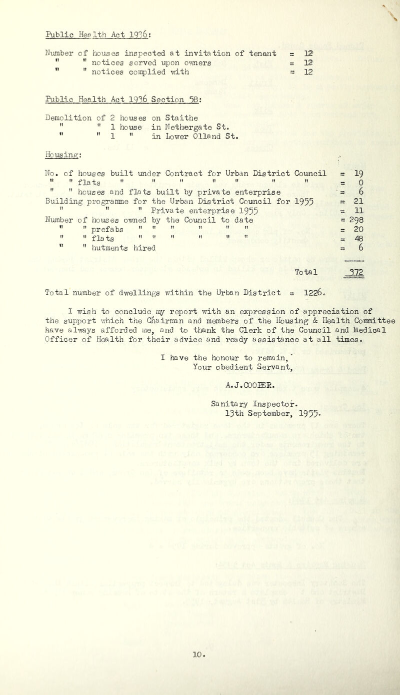 Bablie Hea1th Act 1136; Number of houses inspected at invitation of tenant = 12   notices served upon owners = 12   notices complied with = 12 Public Health Act 19^6 Section 78: Demolition of 2 houses on Staithe  1 house in Nethergate St.  1  in Lower 011and St. Housing: No. of houses built under Contract for Urban District Council   flats       »   houses and flats built by private enterprise Building programme for the Urban District Council for 1955  “  Private enterprise 1955 Number of houses owned by the Council to date  ” prefabs     flats       ”  hutments hired = 6 Total 372 Total number of dwellings within the Urban District = 1226. I wish to conclude my report with an expression of appreciation of the support which the Chairman and members of the Housing & Health Corrmitte have always afforded me, and to thunk the Clerk of the Council and Medical Officer of Health for their advice and ready assistance at all times. I have the honour to remain, ' Your obedient Servant, A. J .COOLER. Sanitary Inspector. 13th September, 1955° = 19 = 0 ■ = 6 = 21 = 11 = 298 = 20