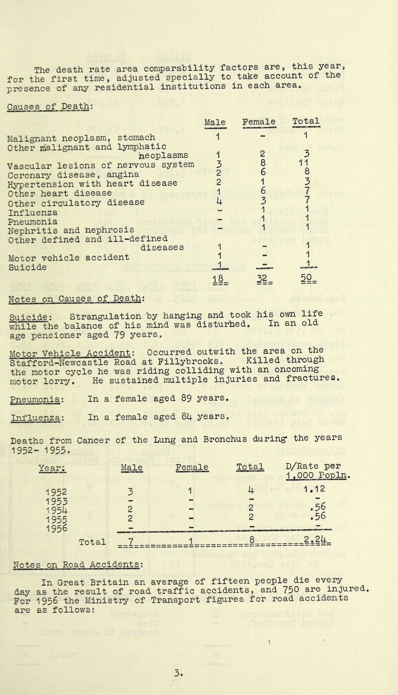 The death rate area coniparahility factors arCy this year, for the first time, adjusted specially to take account of the presence of any residential institutions in each area* Causes of Death; Male Malignant neoplasm, stomach i Other malignant and lymphatic neoplasms 1 Vascular lesions of nervous system 3 Coronary disease, angina 2 Hypertension with heart disease 2 Other heart disease 1 Other circulatory disease 4 Influenza Pneumonia Nephritis and nephrosis Other defined and ill-defined diseases 1 Motor vehicle accident 1 Suicide 18 Female Total 1 2 8 6 1 6 3 1 1 1 3 11 8 3 7 7 1 1 1 1 1 1„ §9= Suicide; Strangulation hy hanging and took his own life while the balance of his mind was disturhed. In an old age pensioner aged 79 years. Motor Vehicle Accident; Occurred outwith the area on the Stafford—Newcastle Road at Fillyhrooks, ^ Killed through the motor cycle he was riding colliding with an oncoming motor lorry. He sustained multiple injuries and fractures. Pneumonia; Influenza; In a female aged 89 years. In a female aged 84 years. Deaths from Cancer of the Lung and Bronchus during* the years 1952- 1955. Year; Male Female Total D/Rate per 1 oOOO PoTDln. 1952 3 1 4 1.12 1953 1954 2 •• 2 .56 1955 2 - 2 .56 1956 Total — — 1 1 8 _ 2i21i_ Notes on Road Accidents; In Great Britain an average of fifteen people die every day as the result of road traffic accidents, and 750 are injured. For 1956 the Ministry of Transport figures for road accidents are as follows;