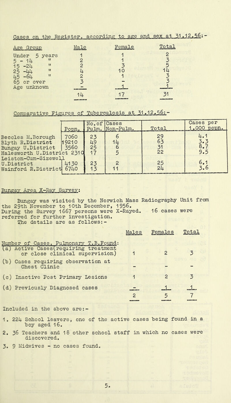 Under 5 years i 5-14  2 15 “24 ” 2 25 “44  4 45 “64  2 65 or over 3 Age unknown 1 1 3 10 1 1 TnUerculosis )1.12.56;~ Becoles M.Borough Blyth R.District Bungay U.District Pom. 7060 19210 3560 Deist on-Cum-S i z e we 11 UoDistrict 4130 Wainford ReDistrict 6740 I No,of Pulm, Cases Non-Pulm, Total 23 6 29 49 14 63 25 6 31 17 5 22 23 2 25 13 11 24 Cases per 3L_ 4.1 3.3 8.7 9.5 6.1 3.6 Bungay was visited hy the Norwich Mass Radiography Unit from the 29th November to 10th December, 1956. During the Survey 1667 persons v/ere X-Rayed, referred for further investigation. The details are as follows 16 cases were Males Female s Total Number of Gases, Pulmonary T,B,Found; a) Active Cases(requiring treatment or close clinical supervision) (b) Cases requiring observation at Chest Clinic (c) Inactive Post Primary Lesions (d) Previously Diagnosed cases 5 ±. 7 Included in the above are:- 1, 224 School leavers, one of the active cases being found in a boy aged I6. 2, 36 Teachers and 18 other school staff in which no cases were discovered. 3, 9 Midwives - no cases found.