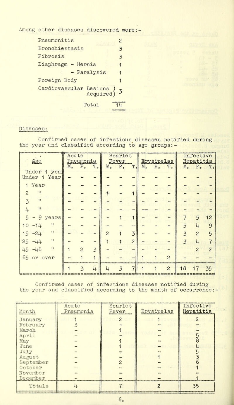Among other diseases discovered were°-- Pneumonitis 2 Bronchiestasis 3 Fibrosis 3 Diaphragm - Hernia 1 - Paralysis 1 Foreign Bodj,’' 1 Cardiovascular Lesions ) ^ Acquired) ^ Total 14 Diseases; Confirmed cases of infectious^ diseases notified during the year and classified according to age- groups;- Confirmed cases of infectious diseases notified during the year and classified according to the month of occurrence;- - J Month Acute Pneumonia Scarlet Fever ErvslDelas Infective Honatitls January 1 2 1 2 February 3 - - - March - 1 - - Aijril - - - 5 May - 1 - 8 Jiine - 1 - 4 July - - - 5 Au,guot - — 1 3 oepjternber - 2 - 6 October — — 1 November - — — - December - — — 1 Totals 4 7 2 35