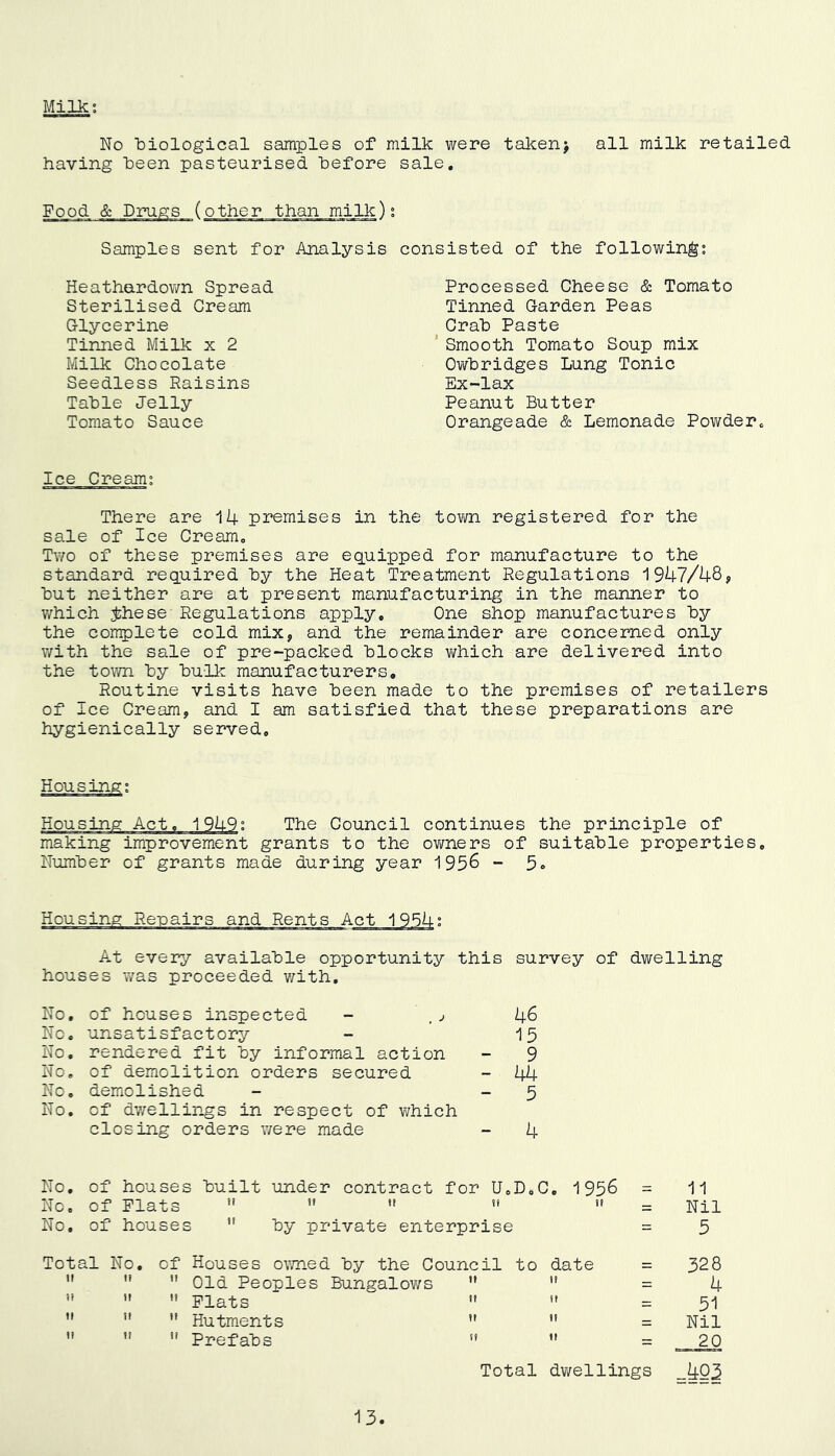 Milk: No 'biological samples of milk were takenj all milk retailed having heen pasteurised 'before sale. Food & Drugs (other than milk): Samples sent for Analysis consisted of the following; Heathardown Spread Sterilised Cream Glycerine Tinned Milk x 2 Milk Chocolate Seedless Raisins Ta'ble Jelly Tomato Sauce Processed Cheese & Tomato Tinned Garden Peas ^ Cra'b Paste ’Smooth Tomato Soup mix Owhridges Lung Tonic Ex-lax Peanut Butter Orangeade & Lemonade Pov/der^ Ice Cream; There are 14 premises in the tovm registered for the sale of Ice Cream, Two of these premises are equipped for manufacture to the standard required by the Heat Treatment Regulations 1947/48, but neither are at present manufacturing in the manner to v/hich $hese Regulations apply. One shop manufactures by the complete cold mix, and the remainder are concerned only with the sale of pre-packed 'blocks which are delivered into the town 'by bulk manufacturers. Routine visits have 'been made to the premises of retailers of Ice Cream, and I am satisfied that these preparations are hygienically served. Housing; Housing Act, 1949: The Council continues the principle of making improvement grants to the ovmers of suita'ble properties, Num'ber of grants made during year 1956 - 5. At every availalDle opportunity this survey of dwelling houses TiYas proceeded v/ith. No, of houses inspected - .j 46 No. unsatisfactory - 15 No, rendered fit 'by informal action - 9 No, of demolition orders secured - 44 No, demolished - - 5 No, of dwellings in respect of which closing orders were made - 4 No, of houses 'built under contract for U,D,Ce 1956 = No. of Plats     No, of houses ” 'by private enterprise = 11 Nil 5 Total No, of Houses ovmed 'by the Council to date    Old Peoples Bungalows   ii n !l ” ”  Hutments   ” ”  Prefa'bs ” ” 328 4 51 Nil 20 Total dwellings _4Q2