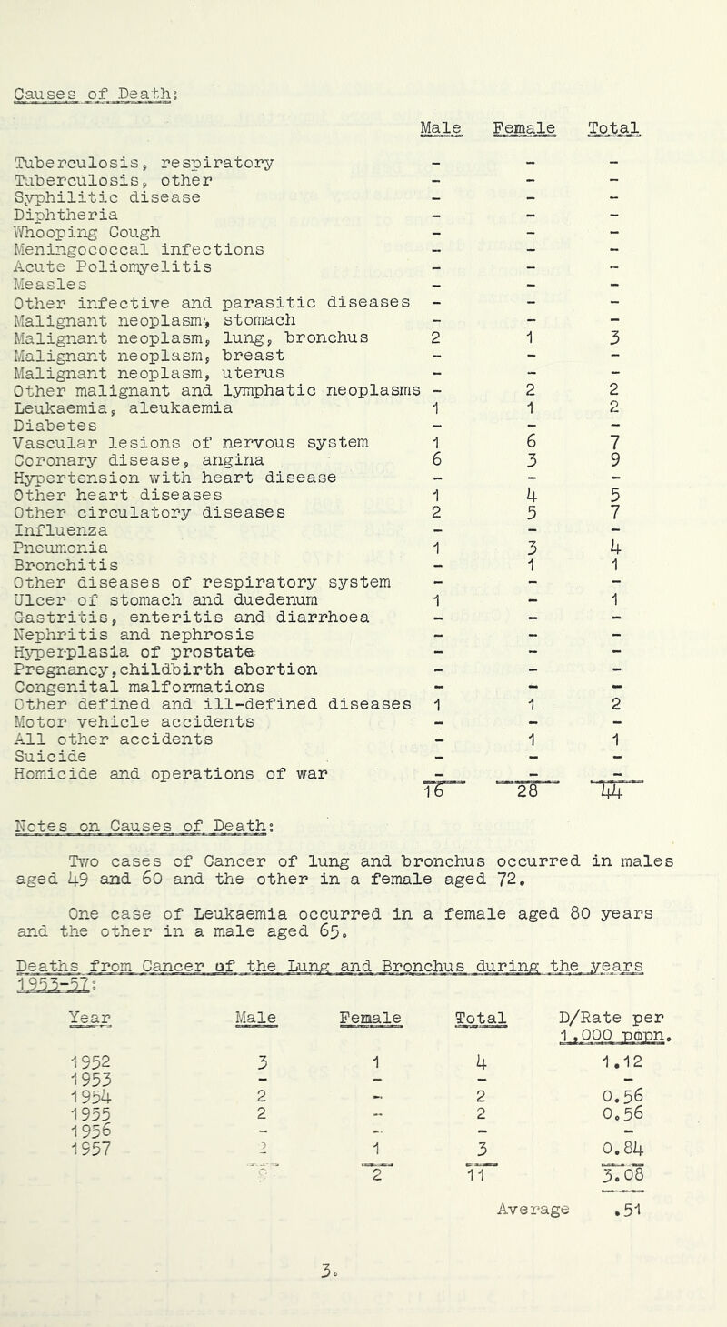 Causes of Deaths MaJIe_ Female Tuherculosiss respiratory Daherculosisy other Syphilitic disease Diphtheria V/hooping Cough Meningococcal infections Acute Poliomyelitis Measles Other infective and parasitic diseases Malignant neoplasm-, stomach Malignant neoplasm, lung, bronchus 2 Malignant neoplasm, breast Malignant neoplasm, uterus Other malignant and lymphatic neoplasms - Leukaemia, aleukaemia 1 Diabetes Vascular lesions of nervous system 1 Coronary disease, angina 6 Hypertension v/ith heart disease Other heart diseases 1 Other circulatory diseases 2 Influenza Pneumonia 1 Bronchitis Other diseases of respiratory system Ulcer of stomach and duedenum 1 Gastritis, enteritis and diarrhoea Nephritis and nephrosis H;^p)erplasia of prostate Pregnancy,childbirth abortion Congenital malformations Other defined and ill-defined diseases 1 Motor vehicle accidents - All other accidents Suicide Homicide and operations of war TS 1 2 1 6 3 4 5 1 1 1 28 Total 3 2 2 7 9 5 7 4 1 1 2 1 Notes on Causes of Death; Two cases of Cancer of lung and bronchus occurred in males aged 49 and 60 and the other in a female aged 72, One case of Leukaemia occurred in a female aged 80 years and the other in a male aged 63. Deaths from Cancer of the Lung and Bronchus during the years Year 1952 1953 1954 1955 1956 1957 Male 3 Female 1 Total D/Rate per 1,000 pQpn, 4 1.12 2 2 2 0.56 2 0.56 1 3 0.84 2“ ” JTos Average ,5l 3c