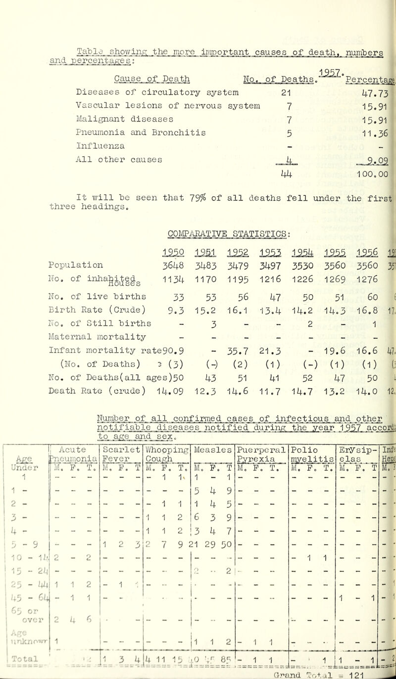 Taljla showiiiF-: the more important causes of death, nunibers i957» Cause of Death No, of Deaths, Percentage, Diseases of circulatory system 21 47.73 Vascular lesions of nervous system 7 15o91 Malignant diseases 7 15.91 Pneumonia and Bronchitis 5 11.36 Influenza - - All other causes 44 100,00 It v/ill be seen that 13% of all deaths fell under the first three headings. COI^rPifRATIVE STATISTICS” 1 950 im 1952 1 953 1954 1955 1956 Jl Population 3648 3483 3479 3497 3530 3560 3560 351 No, of inhabited Houses 1134 1170 1195 1216 1226 1269 1276 No, of live births 33 53 56 47 50 51 60 [ Birth Pate (Crude) 9.3 15.2 16,1 13.4 14.2 14.3 16,8 17, No, of Still births - 3 - ~ 2 - 1 Maternal mortality - - - - - - - Infant mortality rate90,9 - 35.7 21.3 - 19.6 16.6 47, (No. of Deaths) ' (3) (-) (2) (1) (-) (1) (1) No. of Deaths(all ages)50 43 51 41 52 47 50 Death Rate (crude) 14.09 12.3 14.6 11.7 14.7 13.2 14.0 12. Nurr^g.y of all confirmed case_s_ pf__jin_fec_tious and other notifiable diseases notified during the year 195~7 accordi: