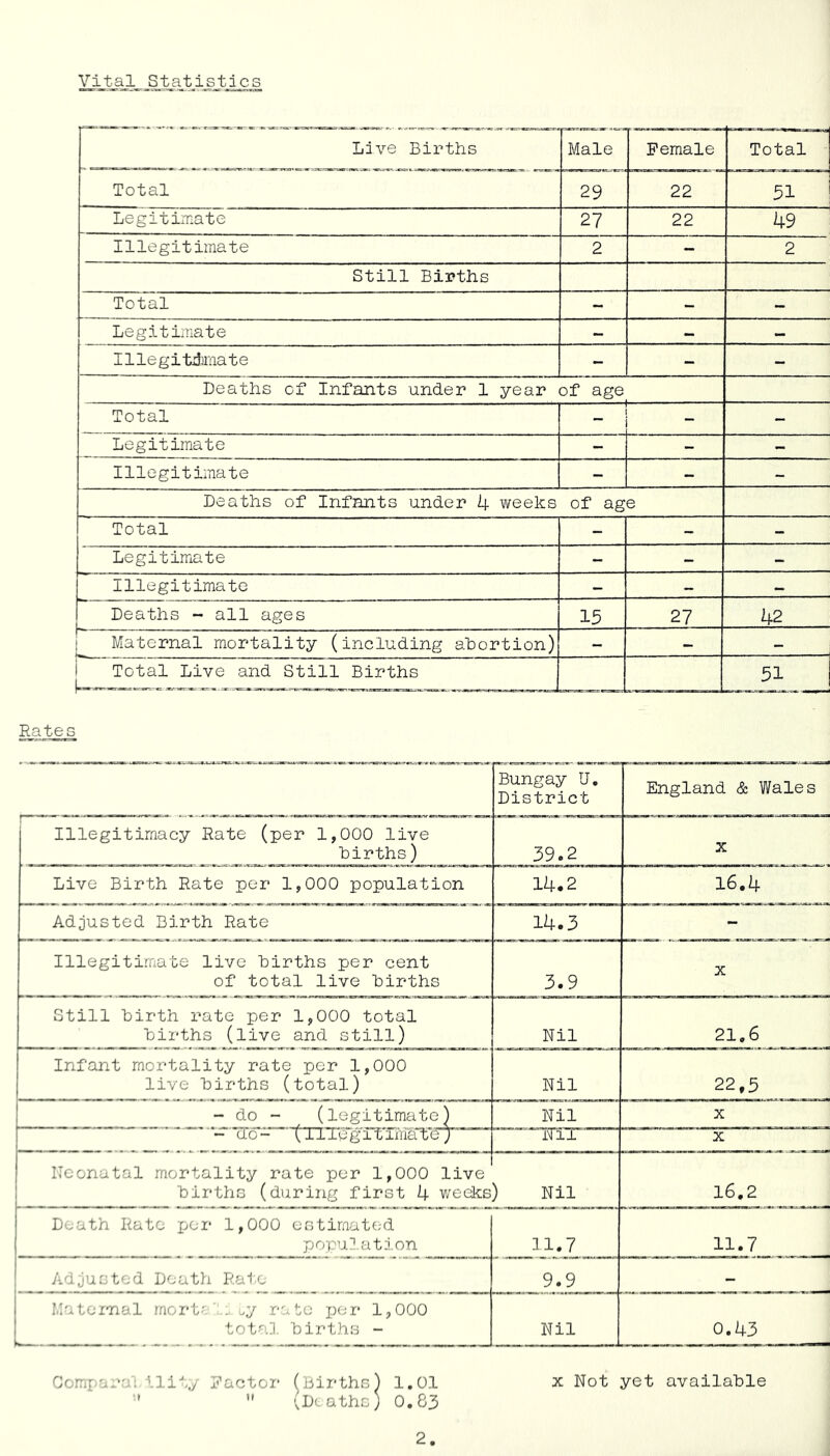 Vital Statistics Live Births Male Female Total Total 29 22 51 Legitimate 27 22 49 Illegitimate 2 - 2 Still Births Total - - Legitimate - - — Illegitdimate - - - Deaths of Infants under 1 year of age Total “ - Legitimate - - - Illegitimate - - - Deaths of Infants under 4 weeks of age Total - - - Legitimate - Illegitimate - - - Deaths - all ages 15 27 42 1 Maternal mortality (including abortion) - - j Total Live and Still Births 51 Rates Bungay U. District England & Wales Illegitimacy Rate (per 1,000 live births) 39.2 X Live Birth Rate per 1,000 population 14.2 16.4 Adjusted Birth Rate 14.3 - Illegitimate live births per cent of total live births 3.9 X Still birth rate per 1,000 total births (live and still) Nil 21.6 Infant mortality rate per 1,000 live births (total) Nil 22,5 - do - _ (legitimate) Nil X - ITd- 'triTegitima'teJ iTilT X Neonatal mortality rate per 1,000 live births (during first 4 weeks ) Nil 16.2 Death Rato per 1,000 estimated population 11.7 11.7 Adjusted Death Rate 9.9 - Matomal rnort-.oy rate per 1,000 tota], births - Nil 0.43 Comxai'a; \lit./ Ractor (Births) 1.01 x Not yet available * ” {Deaths; 0.83