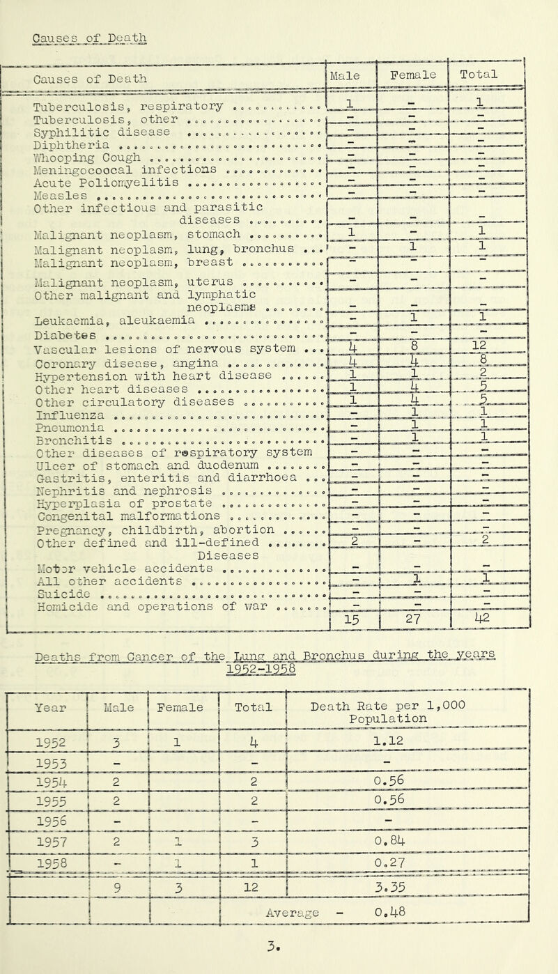 Causes of Death « c o o o c o Causes of Death Tuberculosiss respiratory Tuberculosis, other ,cco. Syphilitic disease .» c c Diphtheria . » « » . c . . ». o c c hQiooping Cough « . o c. o« . » Meningococcal infections Acute Poliomyelitis . o o <, ^le a SleS 0*ooooeooocoooco other infectious and parasitic diseases .„ Malignant neoplasm, stomach Malignant neoplasm, lung, bronchus Malignaint neoplasm, breast Malignant neoplasm, uterus Other malignant and lymphatic neoplaeniB Leukaemia, aleukaemia Daabetes •oooooocooco Vascular lesions of nervous system Coronary disease, angina Hypertension with heart disease Other heart diseases Other circulatory diseases Influenza Pneumionia Bronchitis Other diseases of respiratory system Ulcer of stomach and duodenum Gastritis, enteritis and diarrhoea Nepliritis and nephrosis Hyperplasia of prostate Congenital malformations Pregnancy, childbirth, abortion Other defined and ill-defined Diseases Motor vehicle accidents All other accidents ..„ SU. i C a de •ococo^eoeooooc Homicide and operations of war o o o c ooooooooooccoo 0 o c 0 C V c o oooooooe oooooooococoooo o o e c o o o c & Deaths from Cancer of the Luna and Bronchus during. ;ars