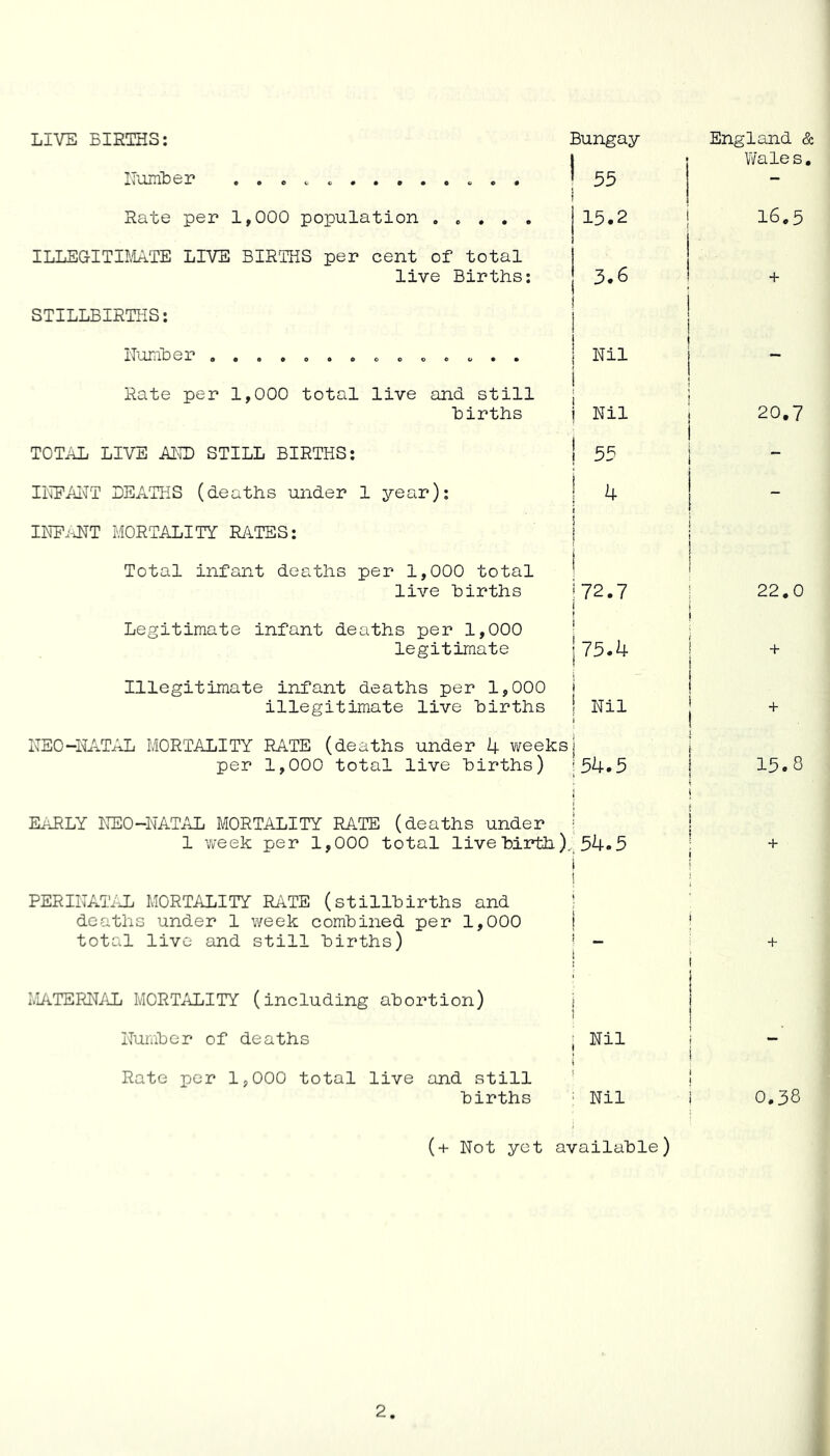 LIVE BIRTHS: Number . . „ «, . . Rate per 1,000 population . e . . . ILLEGITIMATE LIVE BIRTHS per cent of total live Births: STILLBIRTHS: Numb er«»»oooooooeo»* Rate per 1,000 total live and still births TOTAL LIVE AND STILL BIRTHS: INFANT DEATHS (deaths under 1 year): INFANT MORTALITY RATES: Total infant deaths per 1,000 total live births Legitimate infant deaths per 1,000 legitimate Illegitimate infant deaths per 1,000 illegitimate live births NEO-NATAL MORTALITY RATE (deaths under 4 weeks per 1,000 total live births) EARLY NEO-NATAL MORTALITY RATE (deaths under 1 week per 1,000 total live birth) PERINATAL MORTALITY RATE (stillbirths and deaths under 1 week combined per 1,000 total live and still births) MATERNAL MORTALITY (including abortion) Number of deaths Rate per 1,000 total live and still births Bungay 55 England Wales 15.2 i 16.5 3.6 + Nil | I i j Nil 20.7 ! 35 - | 4 \ !, ' j | ! 72.7 i o • CM CM • j 75.4 + 1 j I Nil i | + i J 54.5 j 15.8 i j .;54.5 j i + j i _ i i + 1 i i ! j Nil i . i i : Nil i 0.38 (+ Not yet available)