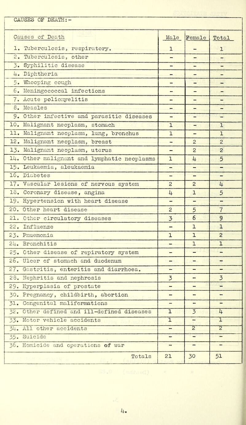 CAUSES OF DEATH:- Causes of Death Male Female Total 1. Tuberculosis, respiratory„ 1 - 1 2. Tuberculosis, other - - 3. Syphilitic disease _ - - 4. Diphtheria - - - 5. Whooping cough - - - 6. Meningococcal infections - - - 7. Acute poliomyelitis - - - 8. Measles - - - 9. Other infective and parasitic diseases - - - 10. Malignant neoplasm, stomach 1 - 1 11. Malignant neoplasm, lung, bronchus 1 - 1 12. Malignant neoplasm, breast - 2 2 13. Malignant neoplasm, uterus - 2 2 14. Other malignant and lymphatic neoplasms 1 4 5 15. Leukaemia, aleukaemia - - - 16. Diabetes - - - 17. Vascular lesions of nervous system 2 2 4 18. Coronary disease, angina 4 1 5 19. Hypertension with heart disease - - - 20. Other heart disease 2 5 7 21. Other circulatory diseases 3 r 6 9 22. Influenze - 1 1 23. Pnuemonia 1 1 2 24. Bronchitis - 1 1 25. Other disease of repiratory system - - - 26. Ulcer of stomach and duodenum - - - 27. Gastritis, enteritis and diarrhoea. - - - 28. Nephritis and nephrosis 3 - 3 29. Hyperplasia of prostate - - - 30. Pregnancy, childbirth, abortion - - - 31. Congenital maliformations - - - 32. Other defined and ill-defined diseases 1 3 4 33. Motor vehicle accidents 1 — 1 34. All other accidents — 2 2 35. Suicide — — — 36. Homicide and operations of war — — — Totals 21 30 51