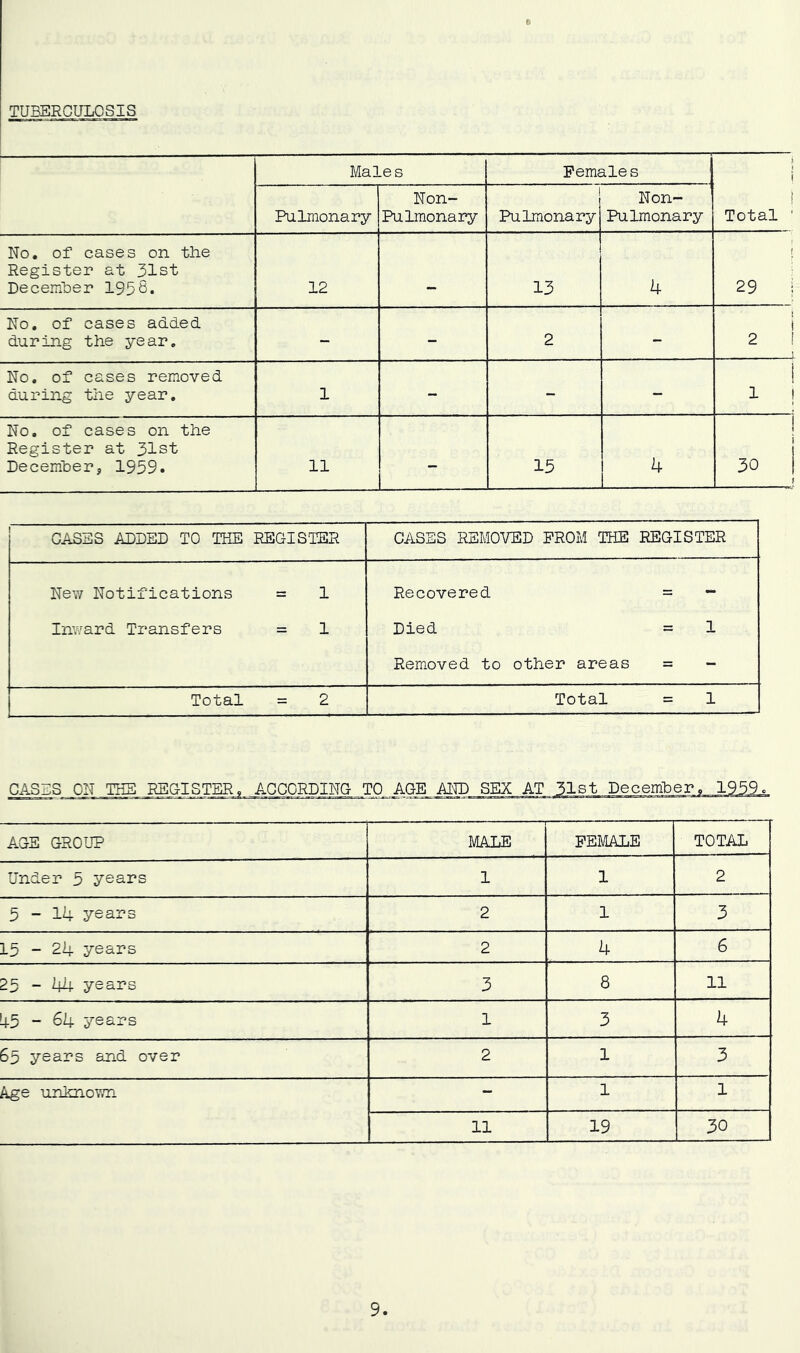 TUBERCULOSIS Males Females j j Pulmonary Non- Pulmonary i j Pulmonary Non- Pulmonary j Total ' No. of cases on the Register at 31st December 1956. 12 13 4 f i 29 I No. of cases added, during the year. - - 2 - i i 2 i No. of cases removed during the year. 1 - - - 1 1 ! No. of cases on the Register at 31st Decembers, 1959. 11 - 15 4 ! i 30 i CASES ADDED TO THE REGISTER CASES REMOVED FROM THE REGISTER New Notifications = 1 Recovered = - Inward Transfers = 1 Died = 1 Removed to other areas = - Total = 2 Total = 1 CASES ON THE REGISTER, ACCORDING TO AGE AND SEX AT 31st December, 1959 AGE GROUP MALE FEMALE TOTAL Under 5 years 1 1 2 5-14 years 2 1 3 15 - 24 years 2 4 6 25-44 years 3 8 11 45 - 64 years 1 3 4 65 years and over 2 1 3 Age unknown - 1 1 11 19 30