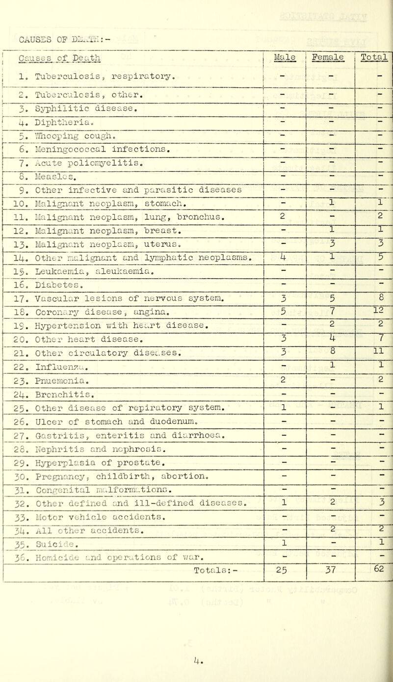 Causes of Death Male Female Total • 1„ Tuherculosis, respiratoryo - - - 2o Tuoerculosiss other. ; ♦ 1 - - 3. Syphilitic disease. — — — 4« Diphtheria. - — — 5c V/iioopiiig cough. — — — [ 6. Meningococcal infections. - — — i 7. >icute poliomyelitis. — — — 8. Measles. — — — 9. ether infective and parasitic diseases - — — 10. Malignoint neoplasm, stomach. - 1 1 11, Malignant neoplasm, lung, hronchus. 2 - 2 12. Malignant neoplasm, hreast. - 1 1 13. Malignant neoplasm, uterus. - 3 3 14. Other malignant and lymphatic neoplasms. 4 1 3 15. Leukaemia, aleukaemia. - - — l6. Diabetes. - - — 17. Vascular lesions of nervous system. 3 5 8 18. Coronary disease, angina. 5 7 12 1 19. Hypertension with heart disease. - 2 2 20. Other heart disease. 3 u 7 21. Other circulatory disec.ses. 3 8 11 22. InfluenzL.. - 1 1 23. Pnuernonia. 2 - 2 24. Bronchitis. - - - 25. Other disease of repiratory system. 1 - 1 26. Ulcer of stomach and duodenum. - - - 27. Gastritis, enteritis and diarrhoea. - - - 23. Nephritis and nephrosis. - - - 29. Hyperplasia of prostate. - - - 30. Pregnancy, childbirth, abortion. - - — 31. Congenital mc.lformations. — — — 32. Other defined end ill-defined diseases. 1 2 3 33. Motor vehicle accidents. - - — 34. i‘*ll other accidents. — 2 2 j 35, Suici :e. 1 - 1 j 35. Homicide and operations of war. - - - 1 Totals:- 25 37 62 k