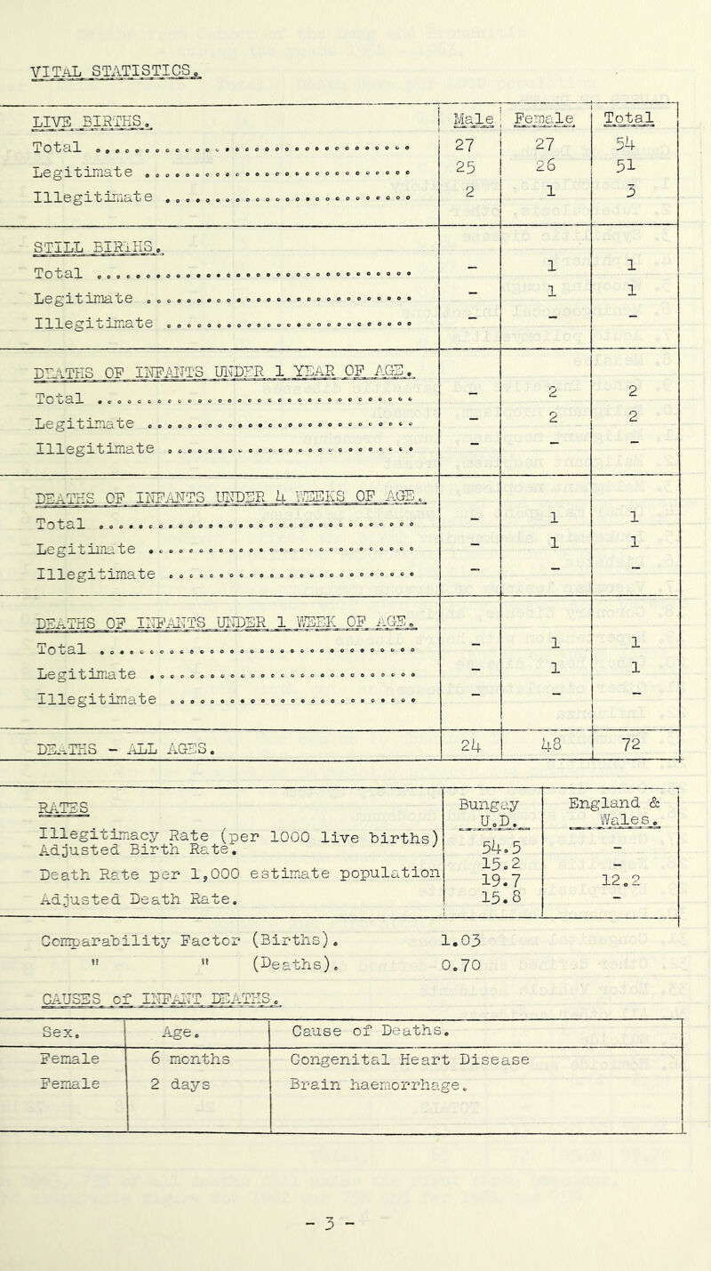 VIT.^iL STATISTI_CS^ CcinparaDility Factor (Births)» 1.03 ”  (heaths). 0.70 CAUSES of IITFhITT BSATHSc. SeXo Age. Cause of Deaths. Female Female 6 m.cnths 2 days Congenital Heart Disease Brain haemorrhage.