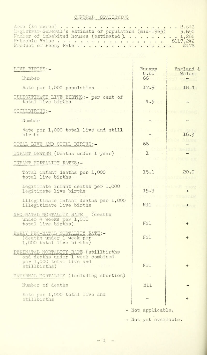 Qr;! r mronv-f/'^q O J- i-L_L jlO.1. L'^.O Aloa (i.n acpes) . , . 2 aj--2 2' .3---General's estimate of population (mid~1963) 5s690 Itr-Oer of inliabited houses (estimated 1,288 Rateable Value ...... .... £117?242 Product of Penny Rate £4-76 LrvTi: BIRTHS:- Humber Rate per 1,000 population ILLSCxITI^LlTE LIVE BIRTHS:- per cent of total live biruhs STILLBIRTHS:- Humber Rate per 1,000 total live and still births TOT/IL LBLS AHD STILL BIRTHS:- IITFxHTT DEATHS (Bes-ths under 1 year) IHETHTT H0RT;ILITY RITES ; - Total infant dea.ths per 1,000 total live births Legitimate infant deaths per 1,000 legitimate live births Illegitimate infant deaths per 1,000 illegitimate live births NEO-NATAL MORT-.^H^ITY RITE _ (deaths under 4 v;eeks per 1,000 total live births) EARLY NEO-NATAL MORTALITY RITE;- ~rd.oc.ths under 1 week per 1,000 total live births) PERINATAL MORTALITY RATS (stillbirths and deaths under 1 v/eek combined per 1,000 total live and stillbirths) MMERNIJj HGRT/J.;ITY (including abortion) lIuTib'.r of dcoths /A t'. p';r 1,000 total live and .etiilbi rbhs Bungay U.D. 66 17.9 4o5 England &. Vales 18 c 4 66 1 16.3 15. 20.0 15.9 Nil + ■f Nil Nil + + Nil Nil - + - Not applicable. + Not yet available.