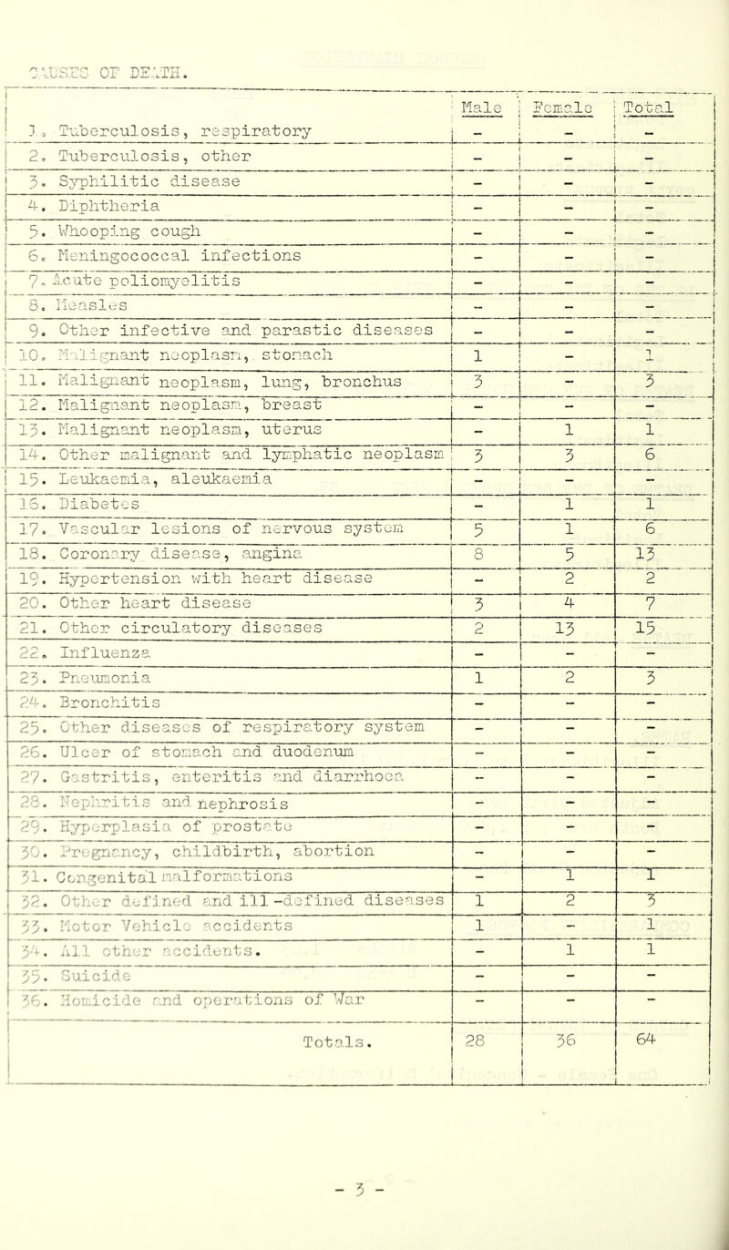 c.rusrs or mTi-i. 1 i Kale i I'cmcHe Total j ! ]o Tvcoerculosis, respiratory ,  1 1 ^ 1 ..j j 2, Tuberculosis, other - 1 \ j 5* Syphilitic disease i ^. Diphtheria 1 Whooping cough — 1 6c Neningococcal infections - - 1 7'> -tcute poliomyelitis - - - 8 c i'leasles - - 1 9. Other infective 3.nd parastic diseases - - 1 ! 10c llilignant neoplasm,. stomach 1 ! - 1 i I j 11. Malignant neoplasm, lung, bronchus 3 - 12. Malig-aant neoplasm, breast “ - 13* Halignejit neoplasm, uterus - 1 1 1-4-. Other malignant and lymphatic neoplasm 3 “7 0 6 i 15. Leukaemia, aleulcaemia t - - IS. Diabetes - 1 1 17» Vascular lesions of nervous system LTn i 1 1 6 18. Coronary disease, angina 8 5 15 19. Hypertension v/ith heart disease 2 2 20. Other heart disease 5 4 7 21. Other circulatory diseases 2 13 u 22. Influenza - 1 25. Pneumonia 1 2 3 1 24. Bronchitis - - - 25* Other diseases of respiratory system - - - 26. Ulcer of stomach and duodenuia - - - 27. Gastritis, enteritis <and diarrhoea - - - 28. Uepliritis and nephrosis - - - 29* Hyperplasia of prostate - - - 30. Pregnancy, childbirth, abortion - - - 31. Congenital naif oririations - 1 1 32. Oth^.r defined and ill-defined diseases 1 2 5 33* Motor Vehicle accidents 1 - 1 3'-. All other accidents. - 1 1 1 35* Ouicido - - - 1 36. HoTi.icide and operations of War — — -- i Totals. i 28 36 1 j 1 d i 1 j