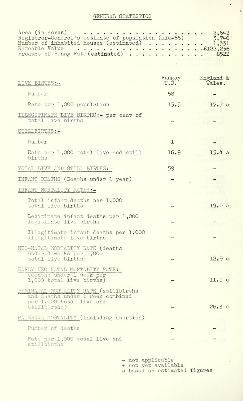 GENEIL'JL STATISTICS Area (in acres) 2,6A2 Registrar-General's estimate of population (mid-66) 3,7^0 Number of inhabited houses (estimated) o 1,351 Rateable Value .£122,236 Product of Penny Rate(estimated) ............ £522 LI'.rE BIRTHS:- Bungay U.D. England & Wales. I'Tui-.bur 58 - Rate per 1,000 population 15o5 17.7 a ILLEGITmiTE LIVE BIRTHS:- per cent of total live births STILLBIRTHS:- Number 1 - Rate per 1,000 total live and still births 16.9 15*^ a TOTiiL LIVE /AID STILL BIRTHS:- 59 INPxATT DEATHS (Deaths under 1 year) INEx'A'T MORTALITY RITES:- Total infant deaths per 1,000 total live births 19.0 a Legitimate infant deaths per 1,000 legitimate live births Illegitimate infant deaths per 1,000 illegitimate live births - - NEO-ILIT/IL NiORTALITY R/.TE (deaths under A v/eeks per 1,000 total live births) - 12,9 a EiJ^LY NE0--Ih.TAL MORTALITY R/.TE;- (doaths under 1 v/eek per 1,000 total live births) - 11.1 a PERINATAL MORTALITY PulTE (stillbirths and d‘:;aths under i v;eek combined per 1,000 total live and stillbirths) - 26.3 a MiiEIdAJj MORTALITY (including abortion) Number of deaths - - Rate p'-:r 1,000 total live and - - stillbirtlis - not applicable + not yet available a based on estimated figures