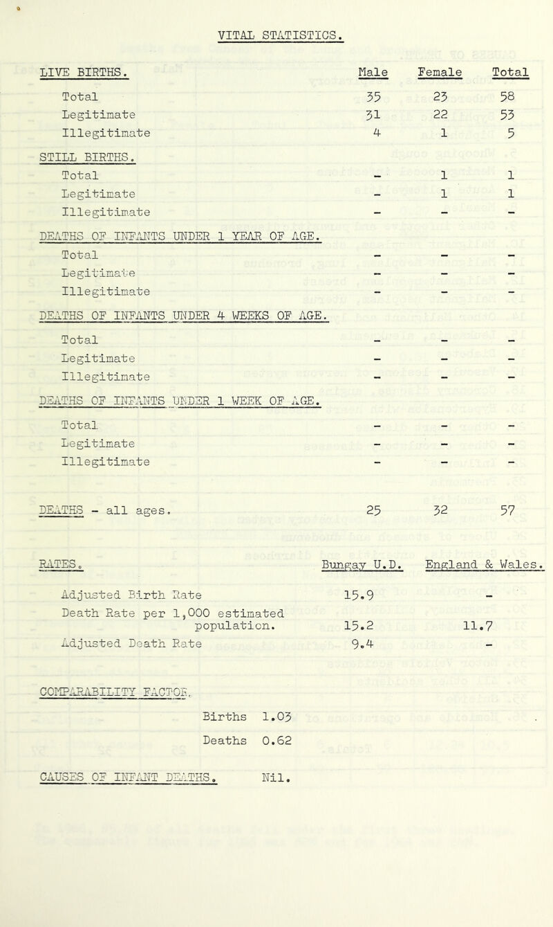 VITAi STATISTICS LIVE BIRTHS. Male Female Total 35 25 Legitimate 31 22 Illegitimate 4 1 STILL BIRTHS. Total - 1 Legitimate - 1 Illegitimate DE/iTHS OF imAHTS TMDER 1 YEAE OF AGE. Total Legitimate Illegitimate LKITHS OF IKFAJITS UI^DER 4 WEEKS OF ilGE. Total Legitimate Illegitimate LEATRS OF IIIFAITTS llLDSR 1 ^/lEEK OF AGE. Total Legitimate Illegitimate Total 58 55 5 1 1 LEATRS - all ages. 25 52 57 RATES Eimgay U.D, England & Wales Adjusted Birth. Rate Death Rate per IjOOO estimated population. Adjusted Death Rate 15.9 15.2 9.4 11.7 COMRJJalBILlTY FACTOR. Births 1.03 Deaths 0.62 CAUSES OF IRFi ATT DEi:..THS, • 1—1 •H