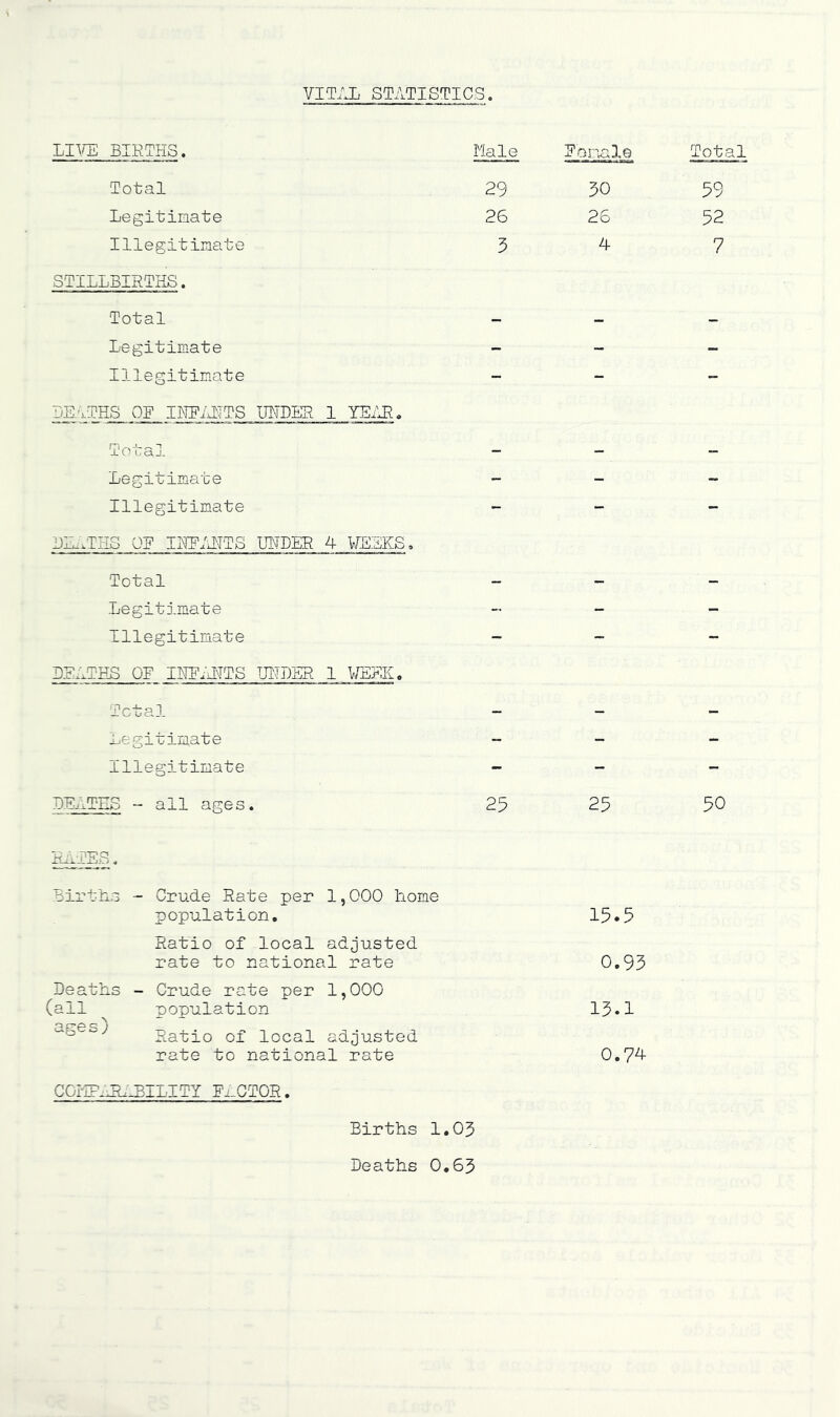 VITAL STATISTICS LIVE BIRTHS. Male Foriale Total Total 29 30 59 Legitimate 26 26 52 Illegitimate 3 4 7 STILLBIRTHS. Total — — — Legitimate - - - Illegitimate - - - DE.VTHS OR IHEi'HTTS IMDETR 1 YE/J^, Total - - - Legitimate - - - Illegitimate - - - DI^ilHS OE IRE;HTTS UHDER 4 WEEKS. Total — — — Legitimate - - Illegitimate - - - DEATHS OF IHFiATTS UHDSR 1 V/EEK, Total. - - - Legitimate - - - Illegitimate - - - DEATHS “ all ages. 25 25 50 RHT^. Births - Crude Rate per 1,000 home population. 15.5 Ratio of local adjusted rate to national rate 0,93 DeatLs - Crude rate per 1,000 (all population 13*1 s) ° Ratio of local adjusted rate to national rate 0,7^ CGI-g^AL-ElLITY Fi-CTOR. Births 1.03 Deaths 0.65