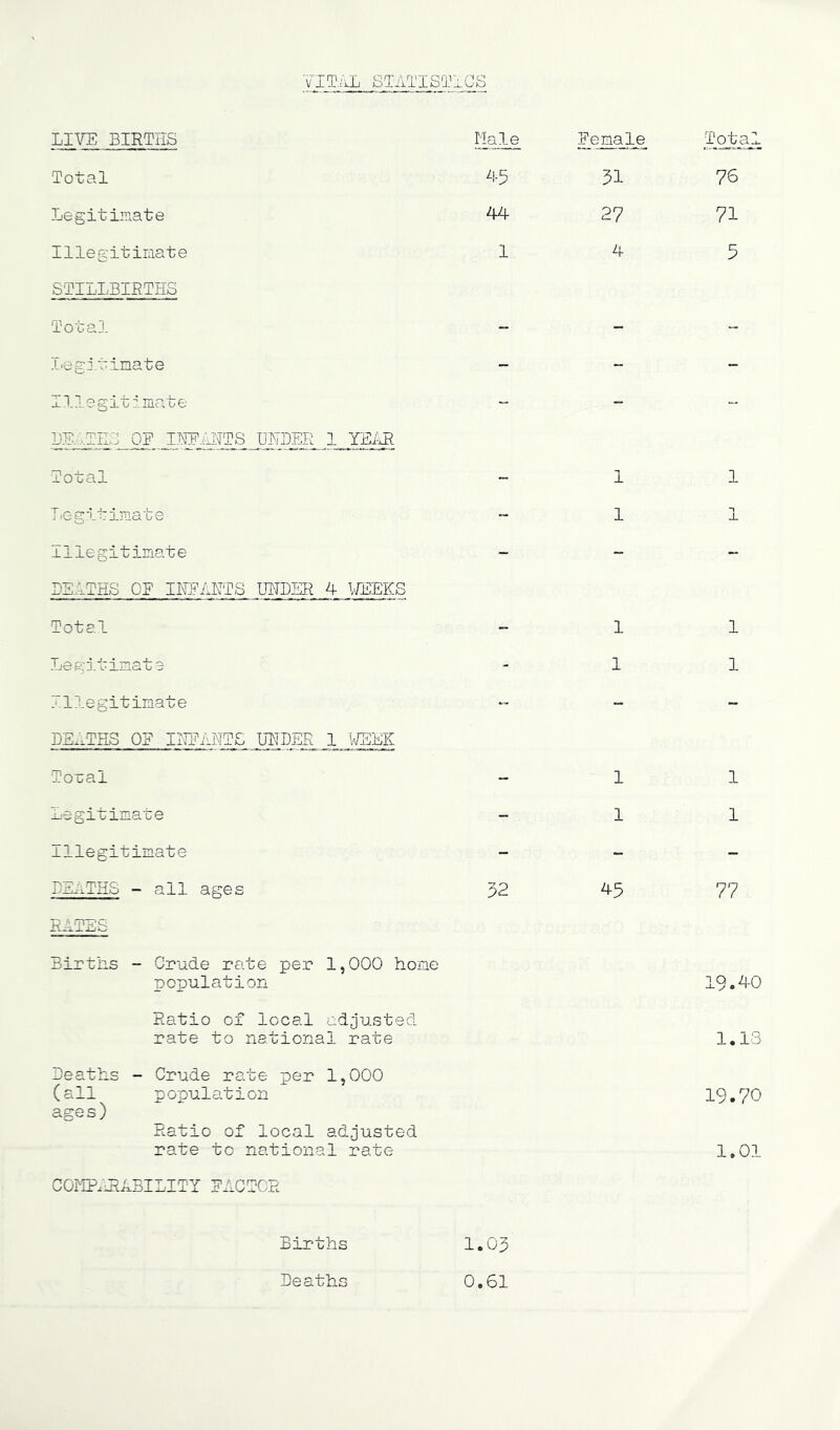 LITE BIRTHS LI\1E BIRTHS Male Female Total Total ^i-5 51 76 Legitimate 44 27 71 Illegitimate 1 4 5 STILLBIRTHS Total - - Legitimate - “ - Illegitimate “ - DE.;..TnS OF IHFiH'PS UNDER 1 YEAR Total ~ 1 1 IiGgitimate “ 1 1 X Illegitimate - “ DEATHS OF IK:i?AHTS TOIDER 4 l/EEKS Total “ 1 1 Legitimate - 1 1 Illegitimate “ “ DS..THS OF IIHi'AHTS UHTDER 1 VJEEK Toual - 1 1 Legitimate - 1 1 Illegitimate - ~ - DEATHS - all ages 52 ^5 77 RATES Births - Crude rate per population 1,000 home 19.40 Ratio of local adjusted rate to national rate 1.13 BeatHs - Crude rate per 1,000 (all population ages) Ratio of local adjusted rate to national rate COi^IP.diABILITY RACTCR 19.70 1,01 Births 1,03 Deaths 0.61