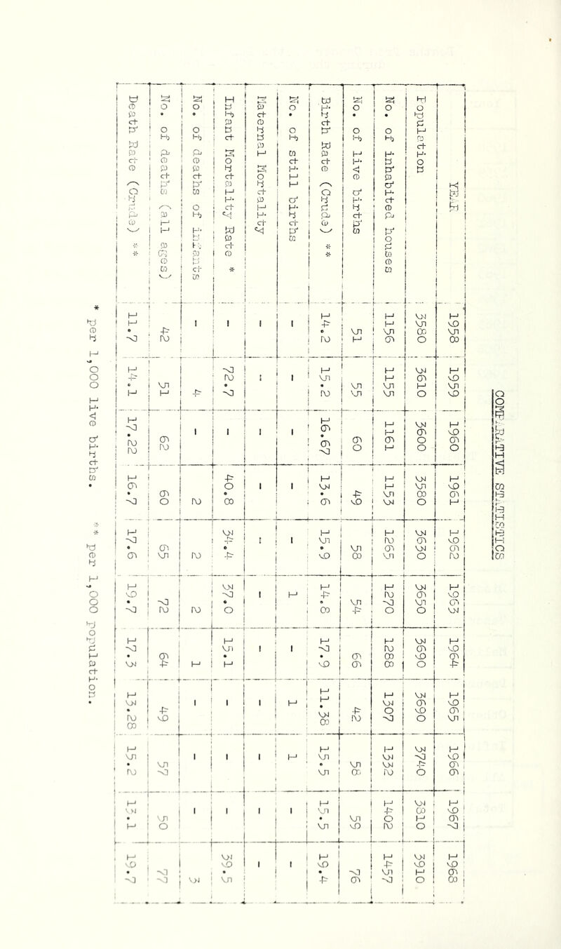 per 1,000 live births. per 1,000 population. “ c+ P 0) ct p Hj ct P p t—' tv P hi I-' cV pj P Hj j_J, hi Qj ct p-* kl) ct <rr P P' P I- D ch P CD t-i 0 P 1 '1 i “• 1 PO t I vn H 00 vQ rv) fu -o O 1 -vl ! C>. V>1 CO PJ 4— ■i— -h- — +- Jtr I ; PJ j (\0 I 00 I -h ! M 'O-J -<] M I v; i ' vn r\) -^3 I I I ■-H I -4- I vjl 1 O t- o 1 I vO •n3 • 1 I ' ! CP I 1 i i CP 1 o 1161 vn Oo O o I960 1 ! 1 H j 1 h-' vn H 1 1 .-1 1 1 E I VI PO 00 vO h-' ■■ ' M M 1 h-* 4-^ PO CP vO 1 • vn -VI VO CP 1 j “1 I—* vn M I I -o PO 00 vO • 03 00 VO OO ti: H vn i M 1 I h-' • V)0 oo vO i 00 1 M  ' H vn H I vn vn 'V VO 1 . . vn ^ 1 OC' ^ 1 6 (Ti 1 1 ’ • f h-* ^! vn ' 1 I I •'ji -h CO vD ' # Vn o , h-* OO ; vn VO - .4J ° 1 <1 1 1 H M I vn h-* I I VO vO VO • •^3 VI h-' 03 1 i aAIlYlT’iUOO