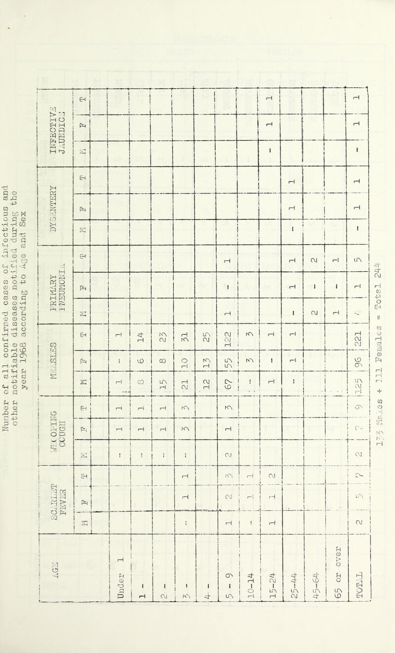 .■N-ui’iber of all confirioed cases of infectious and other notifiable diseases notified durinr/; the year 1968 accordinj^ to A^e and Sex !<^ K', (—1 Moj.es + ].ll I'eLiales = Total 241
