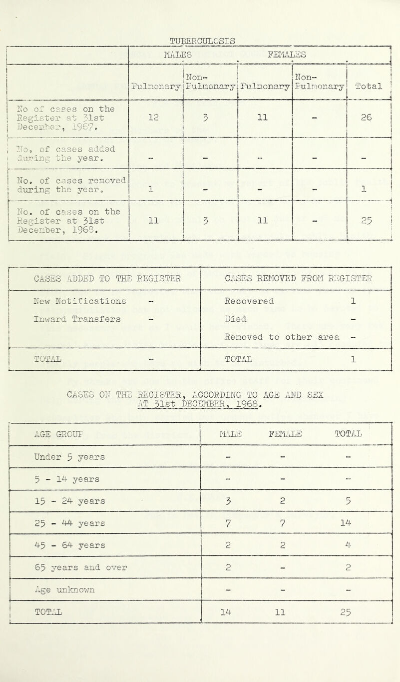 TUBERCULOSIS 1 . . . MALES FEMALES j 1 Pulmonary Non- Pulnonary. rulmona.ry Non- Pulmonary i ! Total 1 i i 1 Eo of cases on the j Register at 31st j JJeceLiher, 196?« ( 12 3 11 - i 26 j j I ; ITo, of cases added •; d'oring the yeaPo i r 1 No, of cases removed during the year. 1 - - - 1 No. of cases on the Register at 31st Decenher, 1963. 11 i -7 'J 11 ^5 ! i i j CASES ADDED TO THE REGISTER CASES REMOVED FROM REGISTEI^ I^ew ications - Recovered 1 Inward Transfers - Died - i i 1 Removed to other area j TOTAL d TOTAL 1 Cases on the REGISTER, ACCORDING TO AGE AND SEX ;iT 31st DECEMBER, 1968. A_GE GROUT MAL]5 FEMALE TOTAL Under 5 years - - - 3-1^ years - - - 15 - 2^ years 3 2 5 25 - T4 years 7 7 14 ^5 - 6A years 2 2 Zi. 65 years and over 2 - 2 j Age unknown - - i