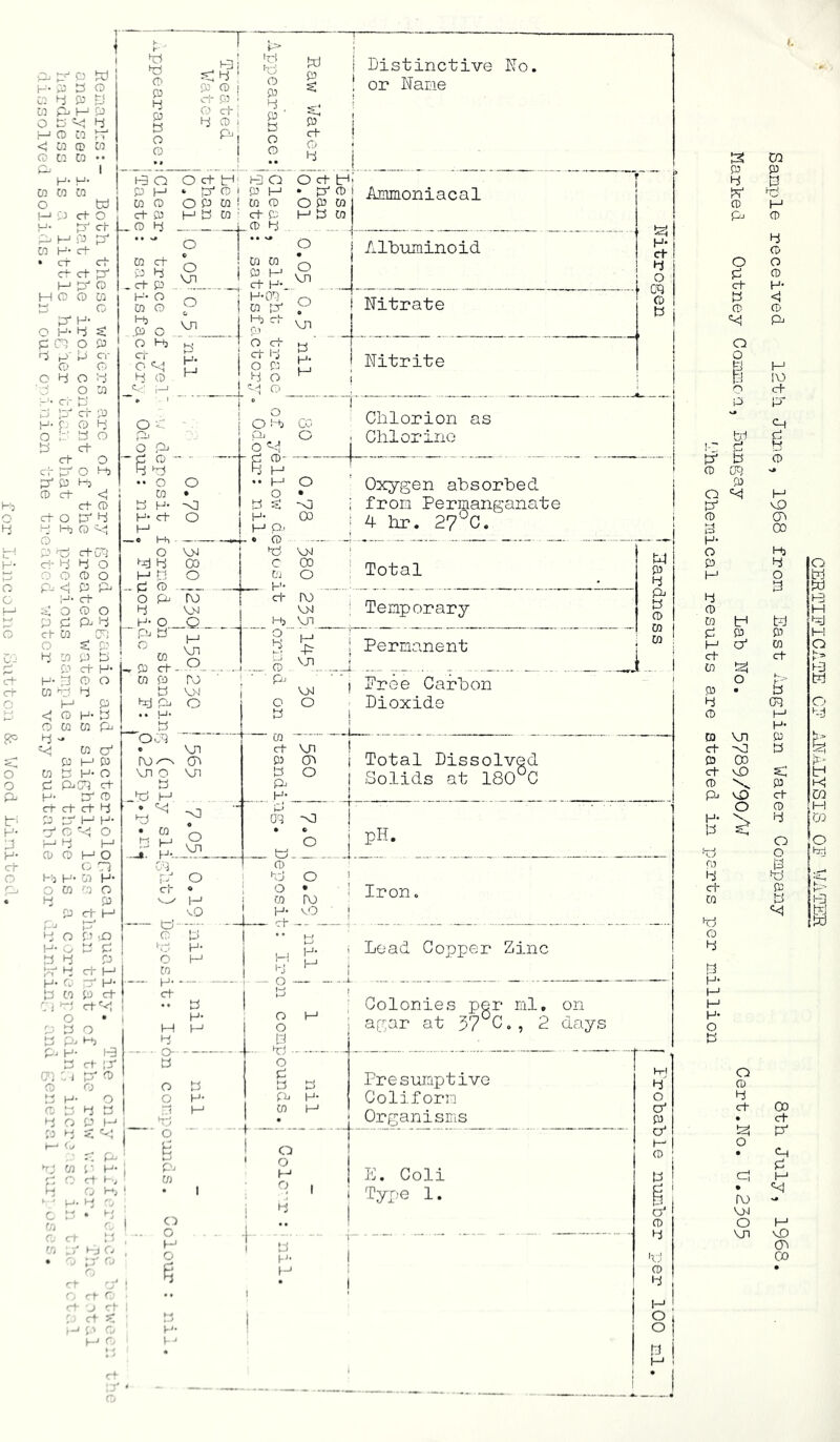 for Liiicolnc outton & Wood Linitod pj p H P • P P G a P P EJ Cl Pi p P r~* G L'l tr* < Cl G W G Cl CO •• Gj I S: P p O s G .. Raw Water Appearance: i H- P Ta'cm ct~tb P O O P tp WWW p P ‘ ct G P P • p' G O tP W G O P W W G O P W P P ct O P P p p W p P P p W P- pJ c^ _ G P i_G P Distinctive Fo. or Name ^1- M fj CO H- c!- • ct ct ct ct fp M P' O M O Q CO P' H' H'- P O P CP P P’ O O P s: O P P c-i- O O P O CO Animoniacal !P ct p r-- o p P O ct CO ct P P . ct P H- O cn o p) .P o O P d- O P Q C-:’ O P O o o VJl o & VJl p H- H ct O - cr O P p p p G ch P G P O pe P H p O G,- 6 xi pcq ci* P p o n G G O P- <1 p pi ’-J. p b G O P P Pi P cl- W rrr> u> G p P w i-i P n P H- H- b G O W P p P <: G H- P G W W pi P dj P w cf p p W H- O P picn p H- P G P P P P P P H- P G 'p o P P P G G P o (C 71 H* W H- o W w o P p P p p T-j h-i P o f.) .G H- G P P P P P i—« l-J P P H- G P H- P W p p r- ^ 1—; pdi, o • 3,;. p O p p-i P r H- P t-i p :P {'] C 1 p' G Cy o ► V H- o (t i—' p p O p p P t-j d; *— d Pi »Tj w r H- o P ^ V k » H f e or c Cl • i-i' r p -i P b • P' r ^ r. i-C < rt ■J P ; , p ?: C ' Ci O Qj p b “ p p •• o w P H- H* P P .0 i—n o p p M P p ro O O VM CO O P M P P P H*. pen CO I'J' P d- P-' O P p p O P-1 P o o O p Qi O 'd'l ■ p CD- P P o • o vn O 6 VJl P H‘ P lo c P O O pj p H- O ■ P” G P . P P CO P P Pi pc • • }-l< b oeq « VJl o p .P:) p • P • CO P P --t. H-- U c. Vi 6 CO H- P P P o p o o p p/ o b p-' CO CO o r\j VN -Q.. p VJl -Q.. ro’ VM o VJl 00 VJl -o « o _VJ1_ o o p V-0 p H- p p H- P P H- P O Si > Q-. b P c CO H- P P ■ O  P * > o . ■ p- o p -o 00 Altuminoid Nitrate Nitrite Clilorion as Chlorine Oxygen absorbed from Permanganate 4 hr. 27 C. P H- p P o cq G P i V>J 00 o rp VM yio p VJl VVI o Total Temporary Permanent J M P P P G CO CO Pree Carbon Dioxide CO - ct VJl p cn p o H- Total Dissolved Solids at 180°C oq p] o P-_. Q ■■o O CO H- O fP vO pH. Iron, Pi i-j ■ CO - P o o p Pi ■ o p p CO CO o p o p p I-'- p H- P P H- Load Copper Zinc Colonies per ml, on agar at 37°C., 2 days Presiirriptive Coliforn Organisms Ih Coli Tyr;e 1. M C, I ' P 0 ct p ct I—' (D P 1 ct G P 'Jj G P P o o I'J p CO p G P P P G P pi G P G o O p G p P' p G G d! pi O o B P hi IV n P P P' P P P I-~ d tb b G G oq G o di P p vD G CJi 3 00 H- O p P p O P o P P P p G W P tb P P G G P! P ct w O P ct W 1-3 o P. .. h tP G • P P oq O G p '■--j H- W VJl G P P P CO s: ii- P vP P G \ G P P p CO o G p H- P P W O O 'P o P, P '0 P P d- G K - CO P 1-3 d^ P W G P m H- P P H- O P o G P P CO • P P' O • Ch eg p p • dj fo VM O P VJl vD OV CO • G