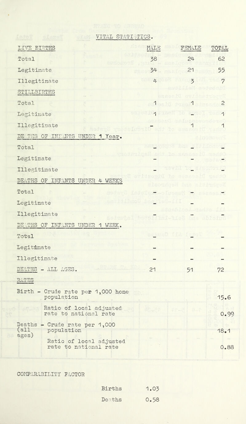 VITAL STATISTICS. LIVE BIRTHS MALE FEMALE TOTAL Total 38 24 62 Legitimate 34 21 55 Illegitimate 4 3 7 STILLBIRTHS Total 1 1 2 Legitimate 1 - 1 Illegitimate - 1 1 DE .THS OP INFANTS UNDER 1 Year. Total - - - Legitimate - - - Illegitimate - - -- DEATHS OF INFANTS UNDER 4 WEEKS Total - - - Legitimate - - - Illegitimate - - - DEATHS OP IHP1HTS UNDER 1 WEEK. Total - - - Legitimate - - - Illegitimate - - - DEATHS - ALL AGES. 21 51 72 RATES Birth. - Crude rate per 1,000 hone population Ratio of local adjusted rate to national rate Deaths - Crude rate per 1,000 (all population ages) Ratio of local adjusted rate to national rate 15.6 0.99 18.1 0.88 COMPARABILITY FACTOR Births 1.03 0.58 Deaths